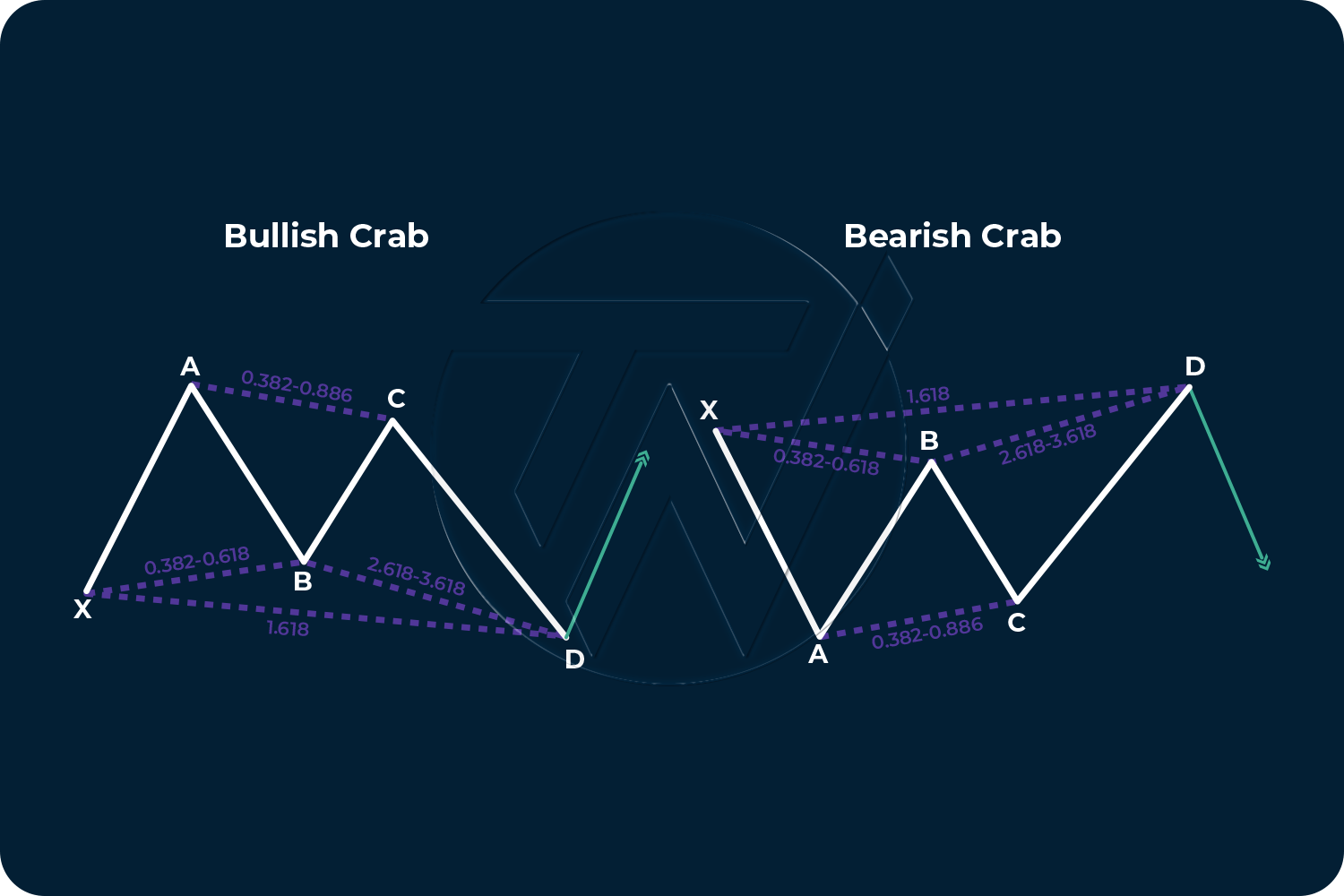 Chart illustrating Bullish and Bearish Crab Harmonic pattern setup