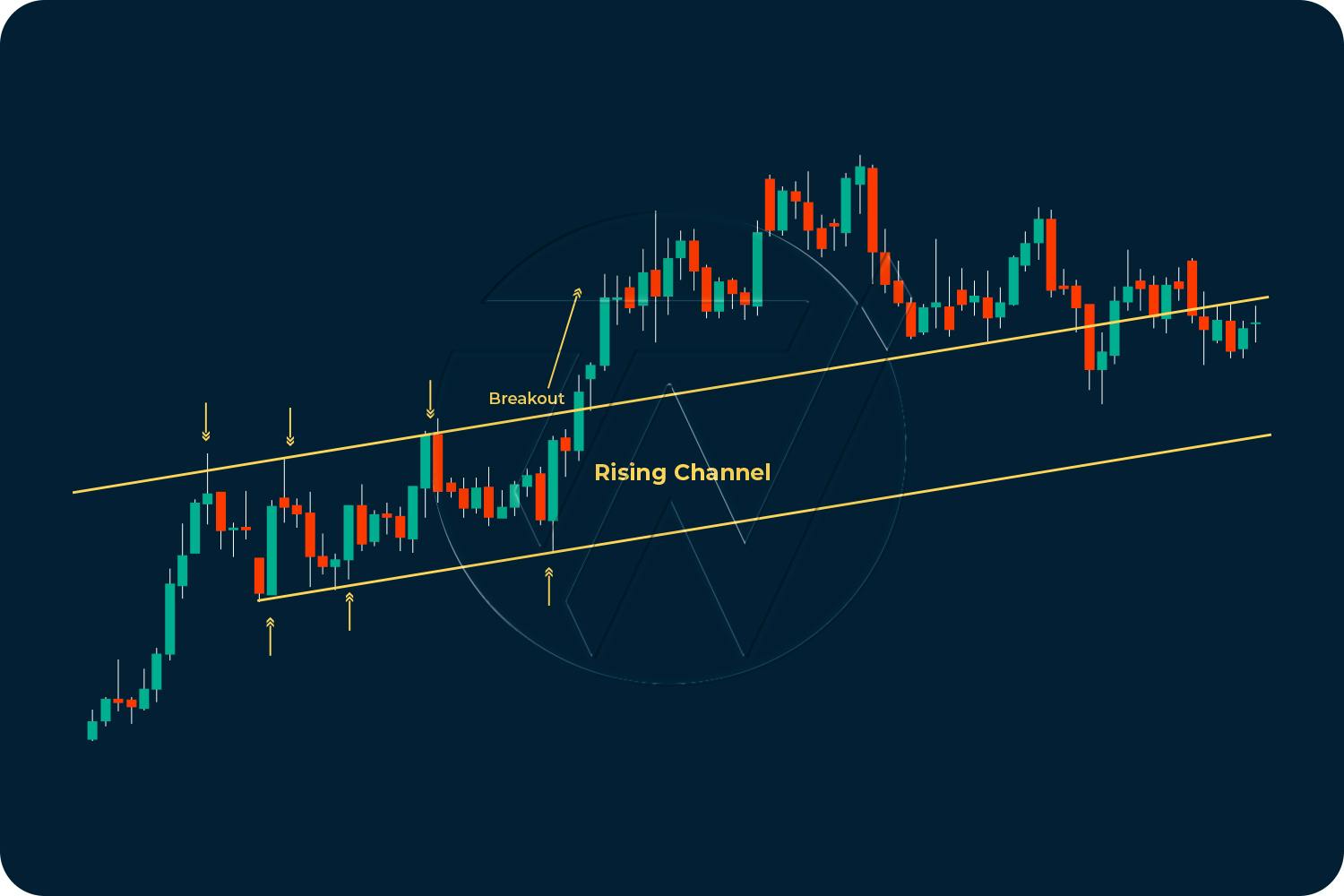Candlestick chart patterns illustrating rising channel breakout