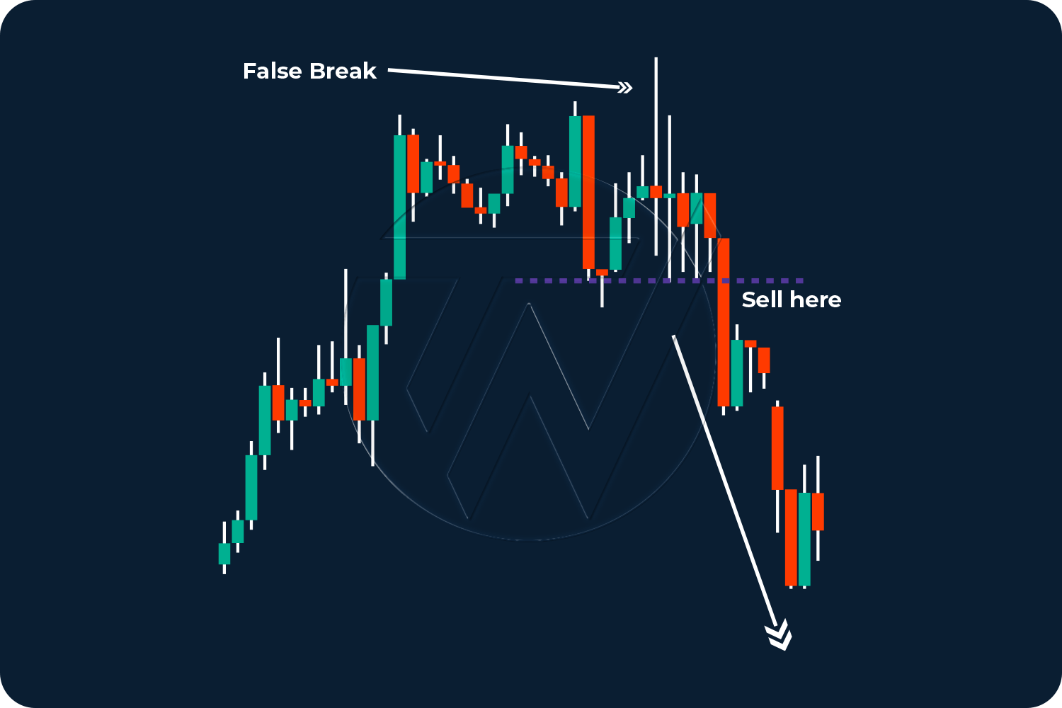 false break with sell signal illustration