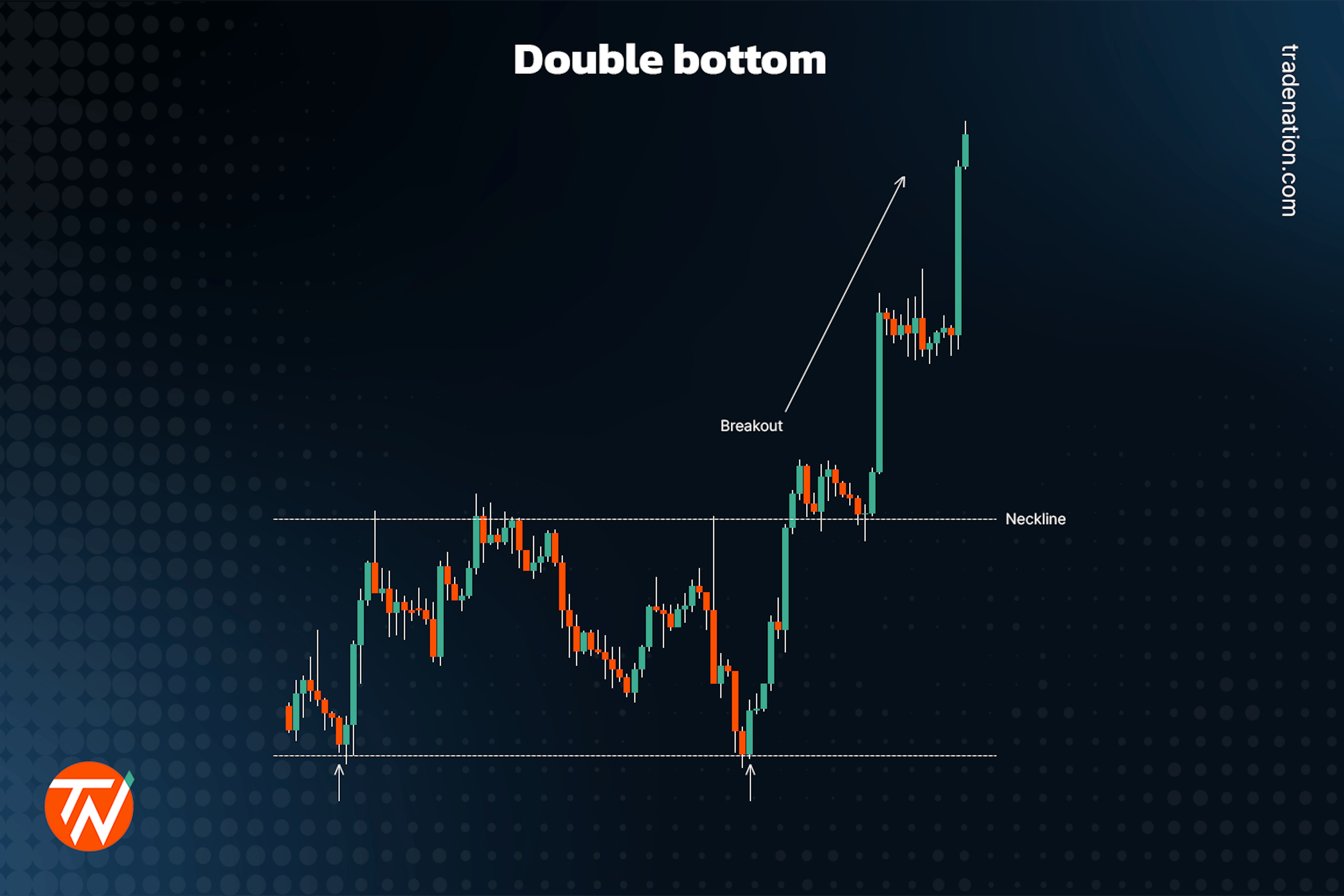 Double bottom in trading