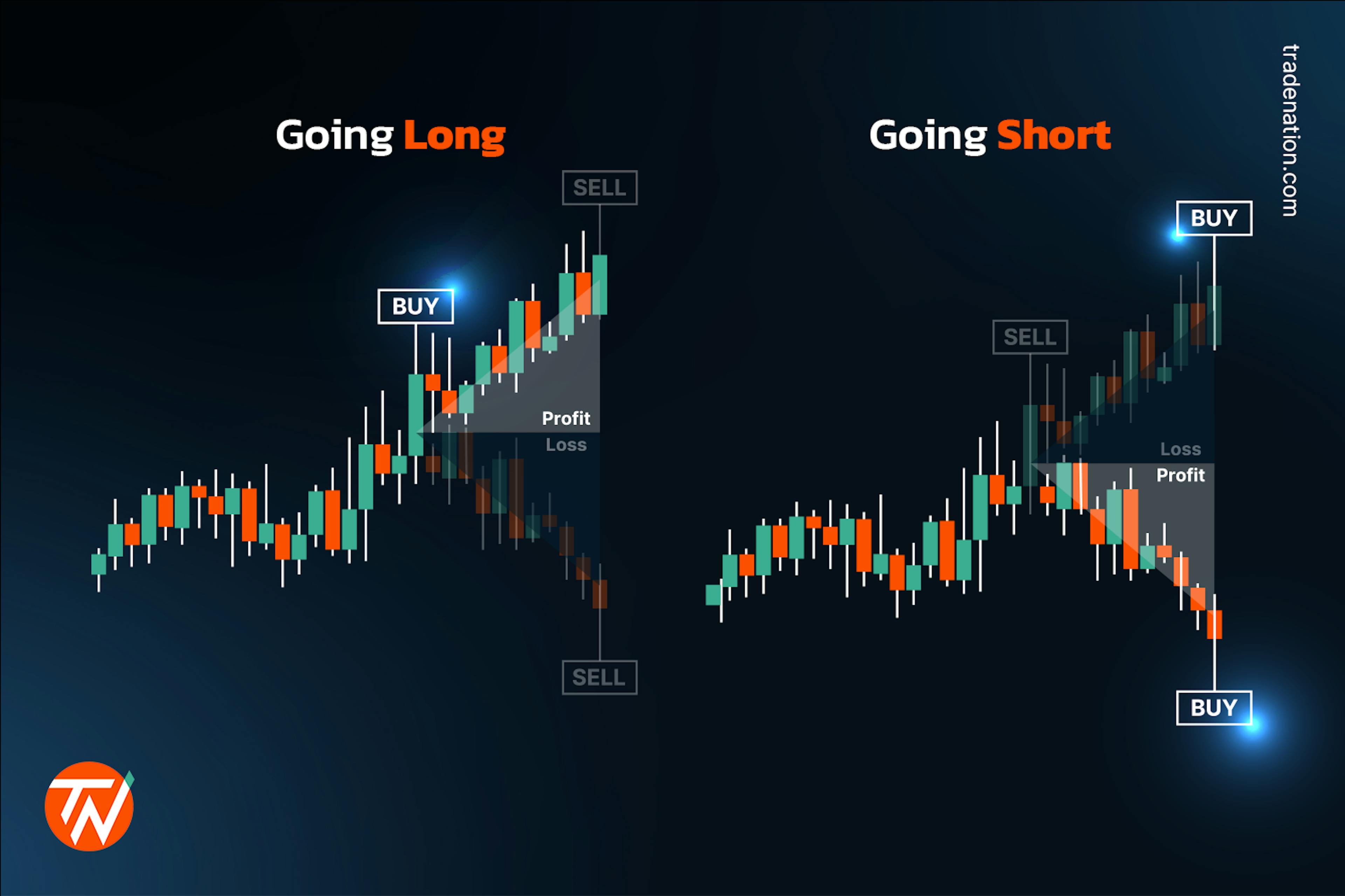 Going long and going short in spread betting