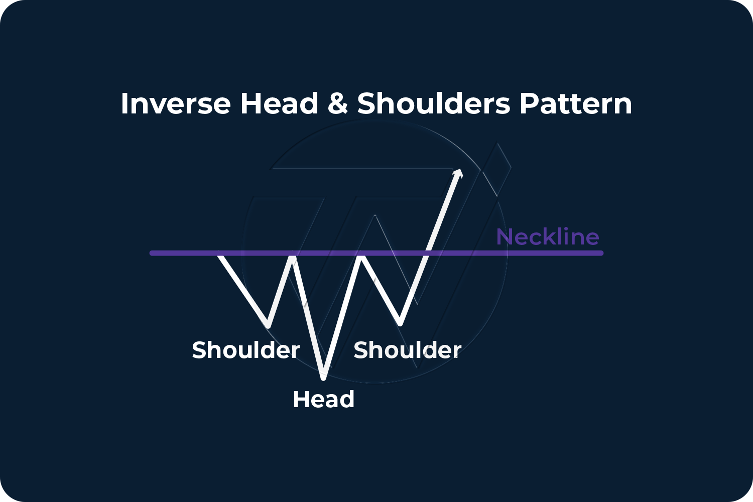 Inverse Head and Shoulders pattern illustration