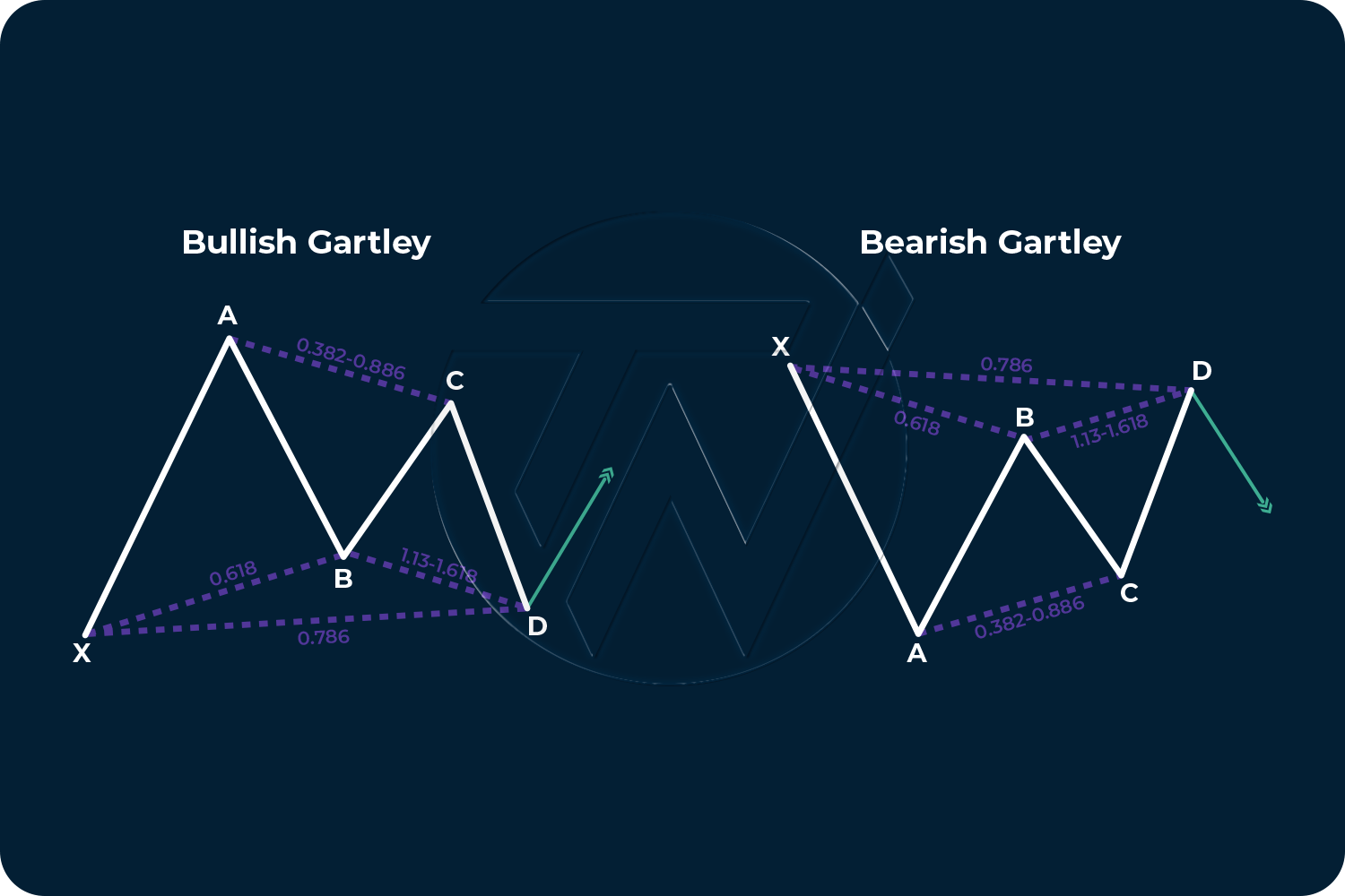 Chart illustrating Bullish and Bearish Gartley Harmonic Pattern setup