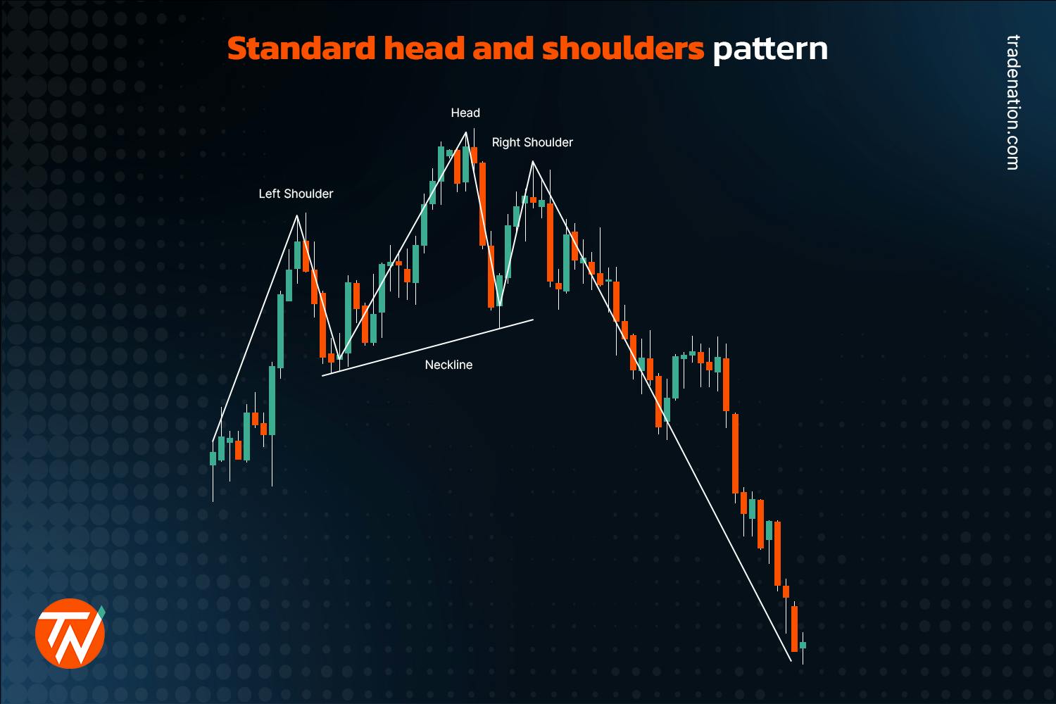 Image of a standard head and shoulders pattern, showing the left shoulder, head, right shoulder, neckline, and the downward trend following the pattern.
