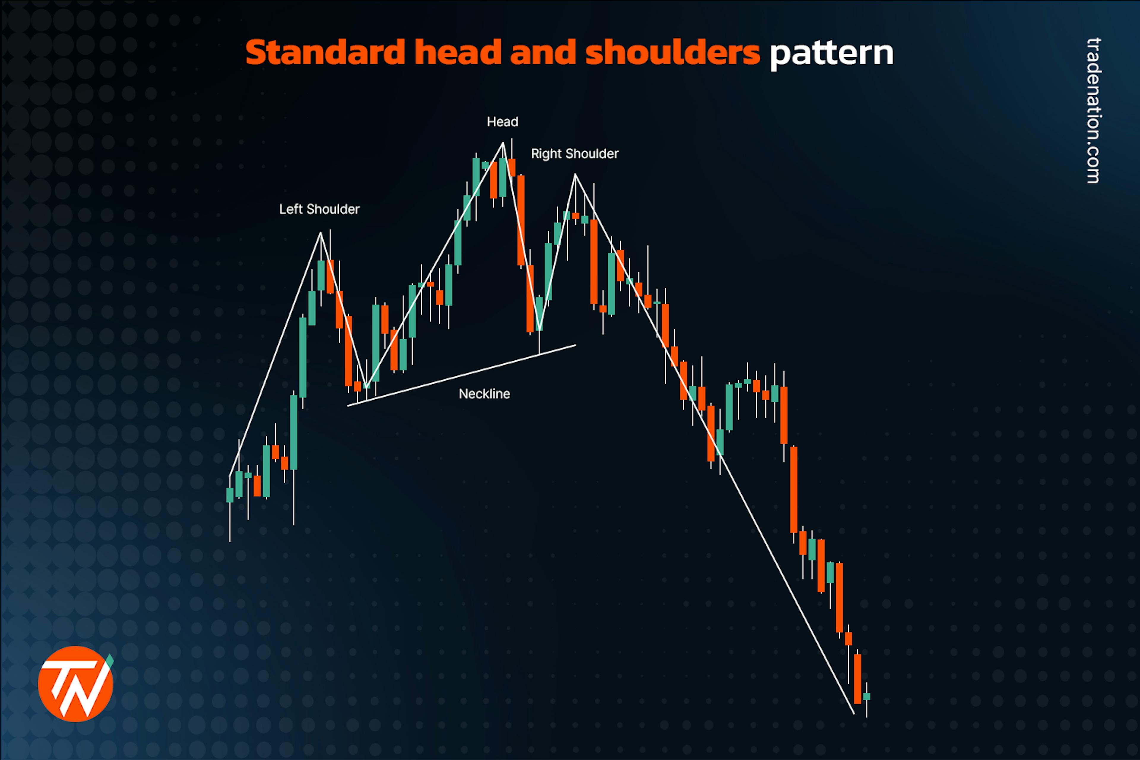 Image of a standard head and shoulders pattern, showing the left shoulder, head, right shoulder, neckline, and the downward trend following the pattern.