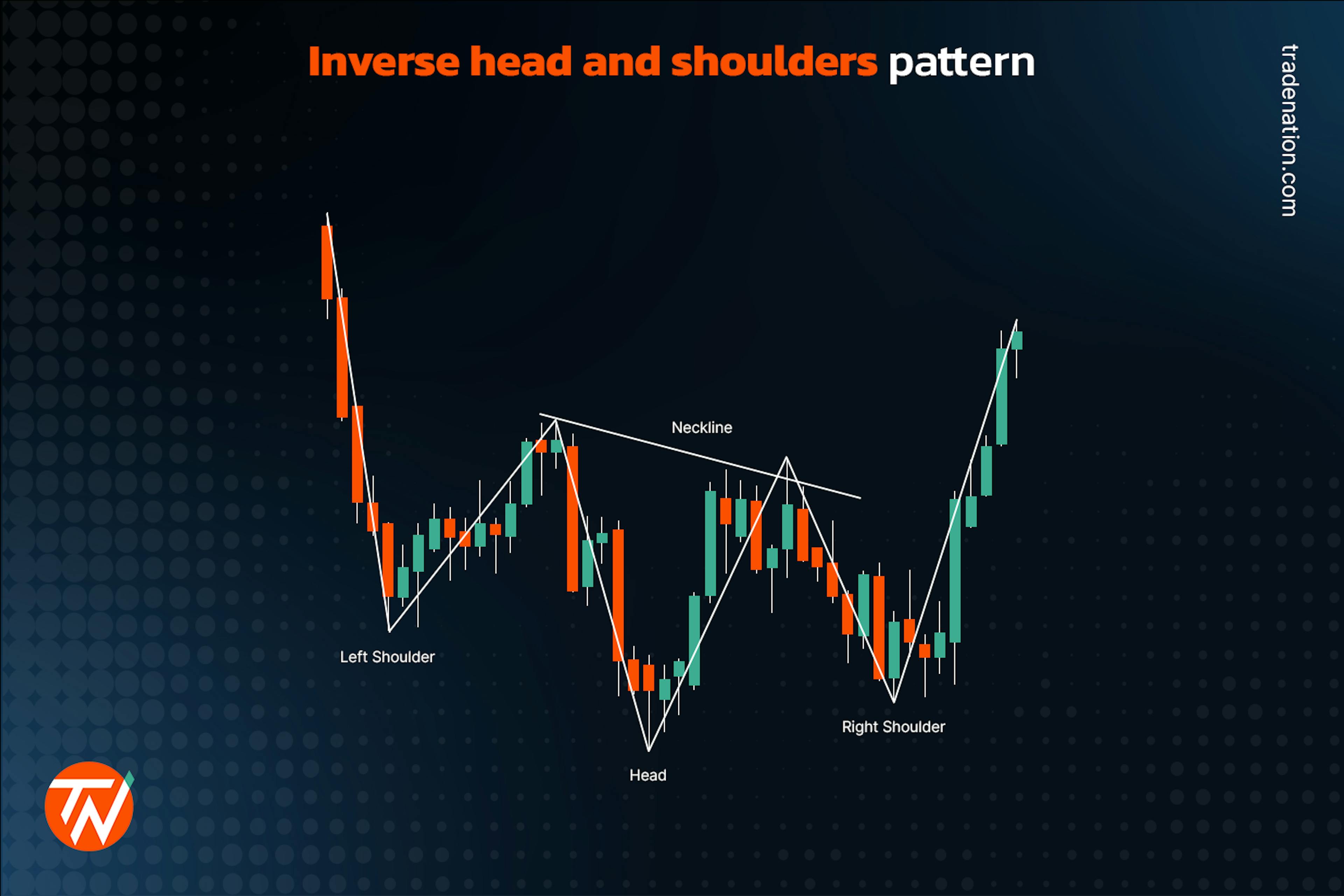 Image of an inverse head and shoulders pattern, showing the left shoulder, head, right shoulder, neckline, and the upward trend following the pattern.