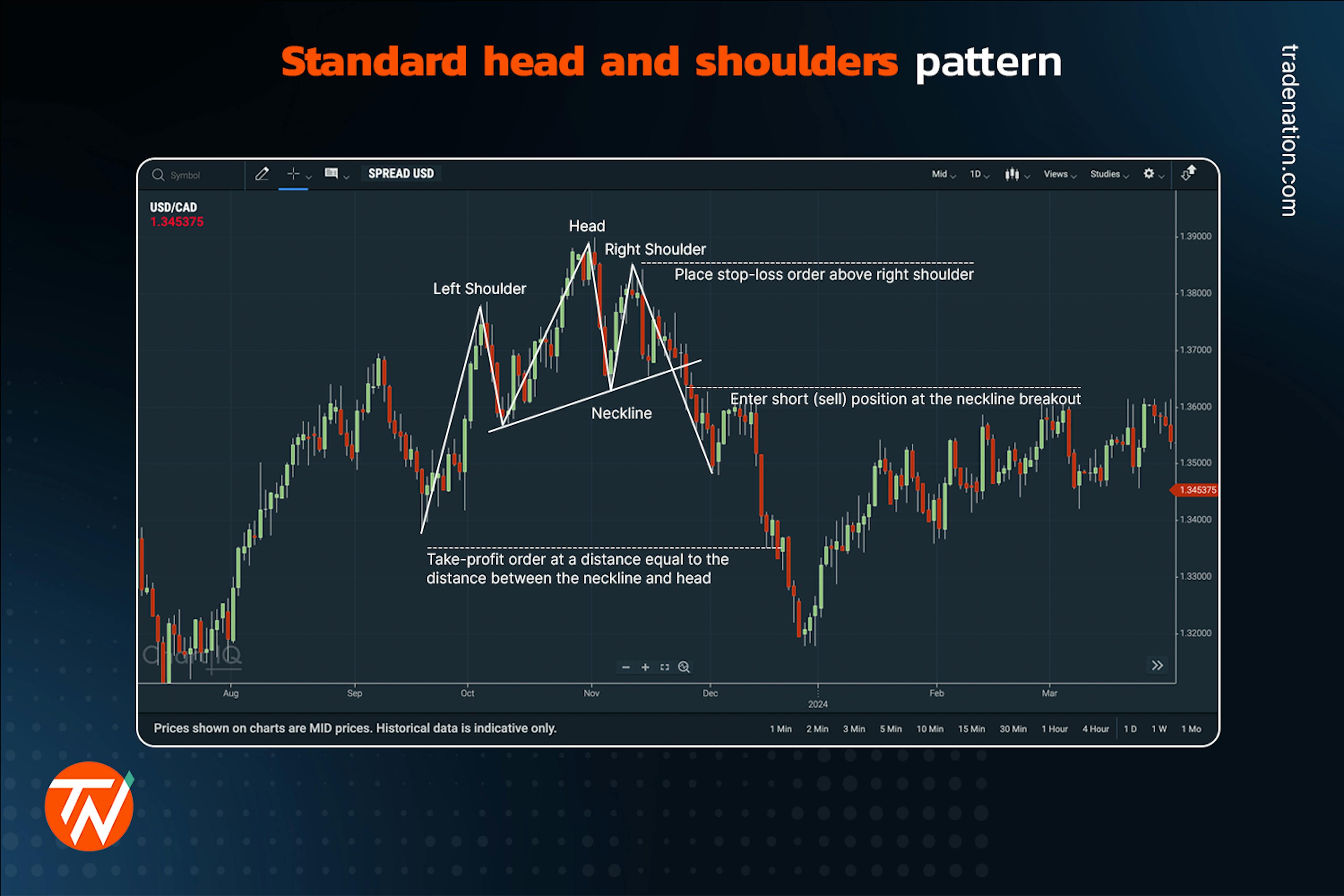 Image of a standard head and shoulders trade with an entry point for a short (sell) position and stop-loss and take profit orders placed.