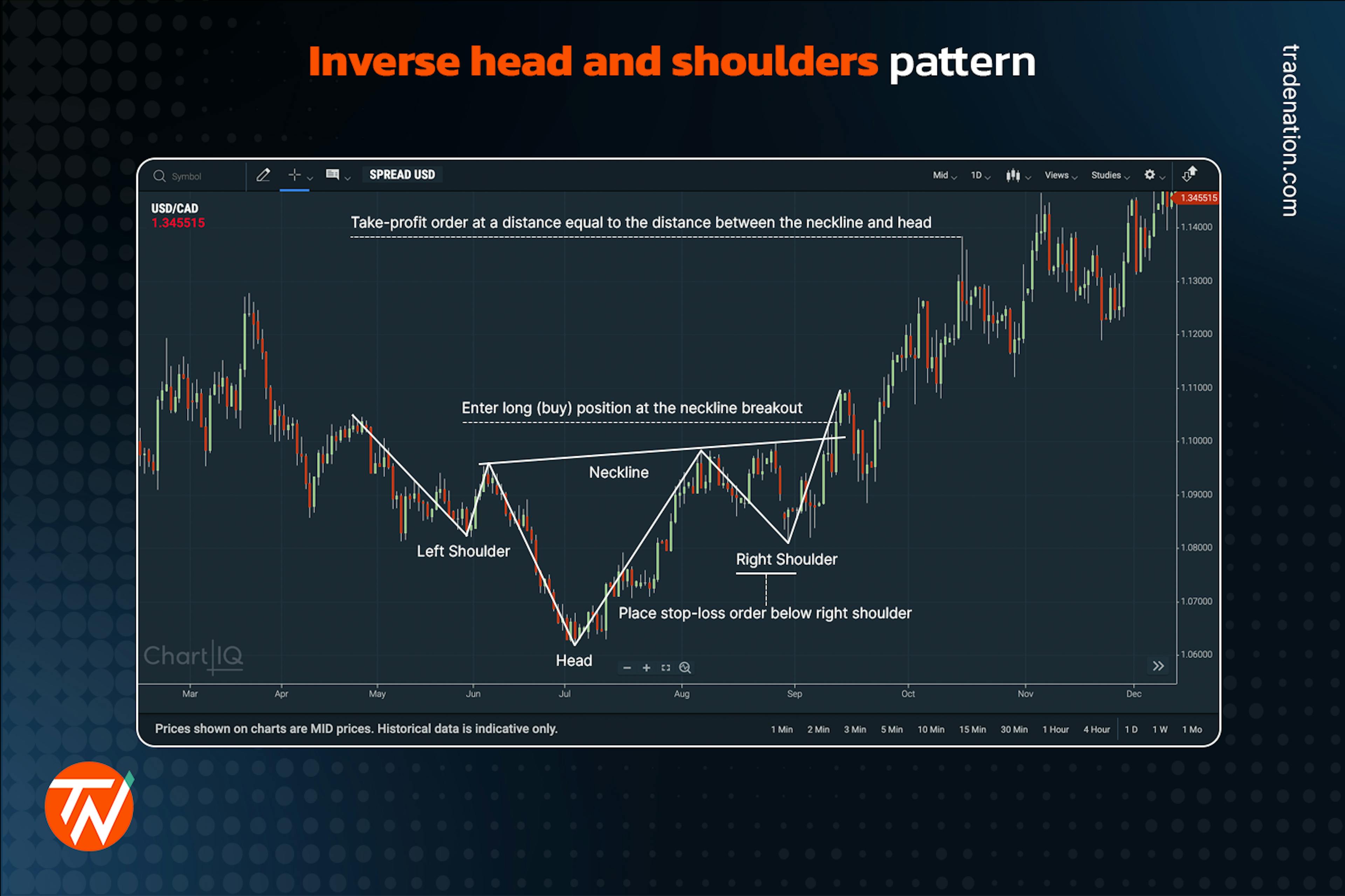 Image of an inverse head and shoulders trade with an entry point for a long (buy) position and stop-loss and take profit orders placed.