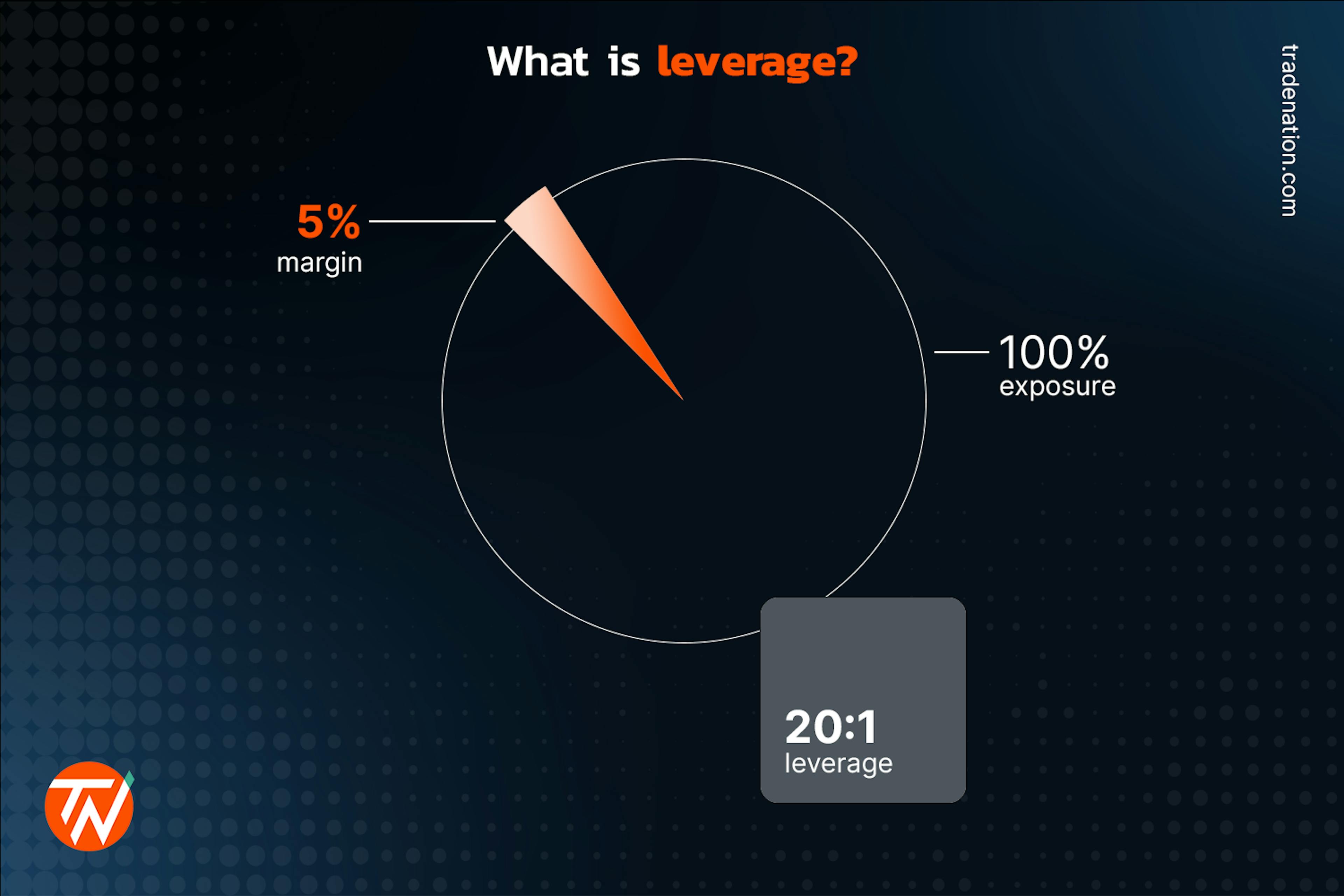 Image of a pie chart explaining how leverage works