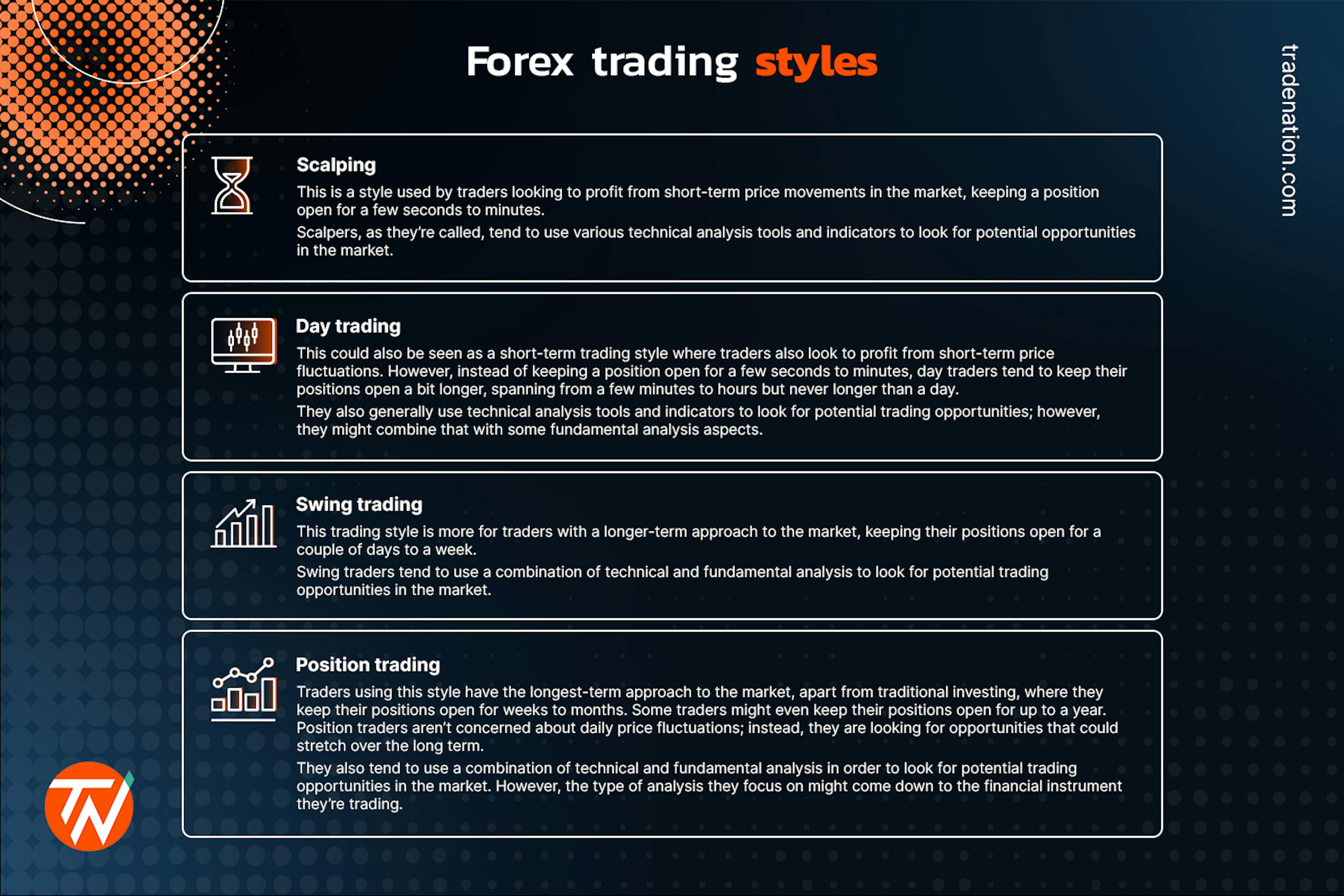 Image describing what is scalping, day trading, swing trading, and position trading