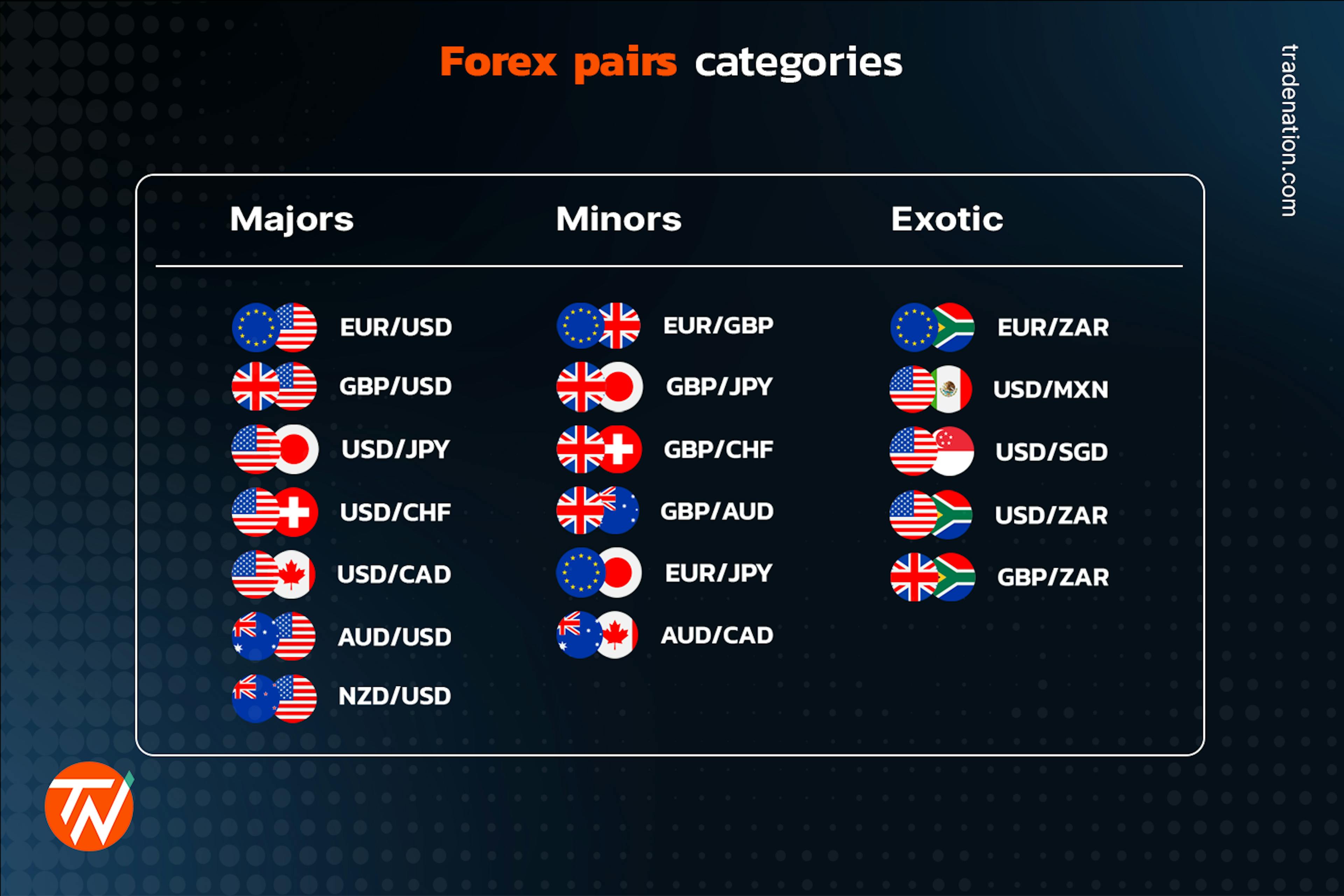 Image showing the three different currency pairs, majors, miors, and exotics