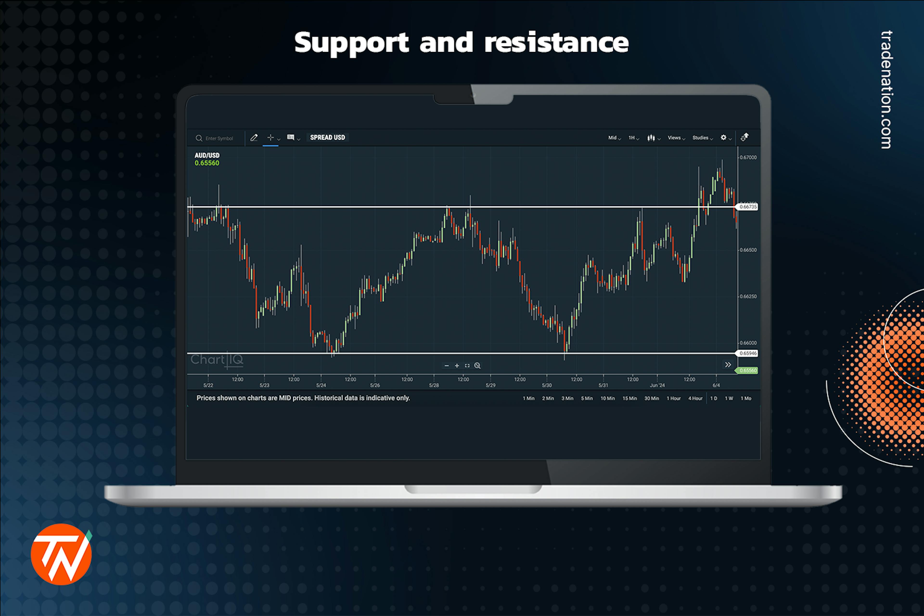 Image of a chart with support and resistance levels placed on the chart