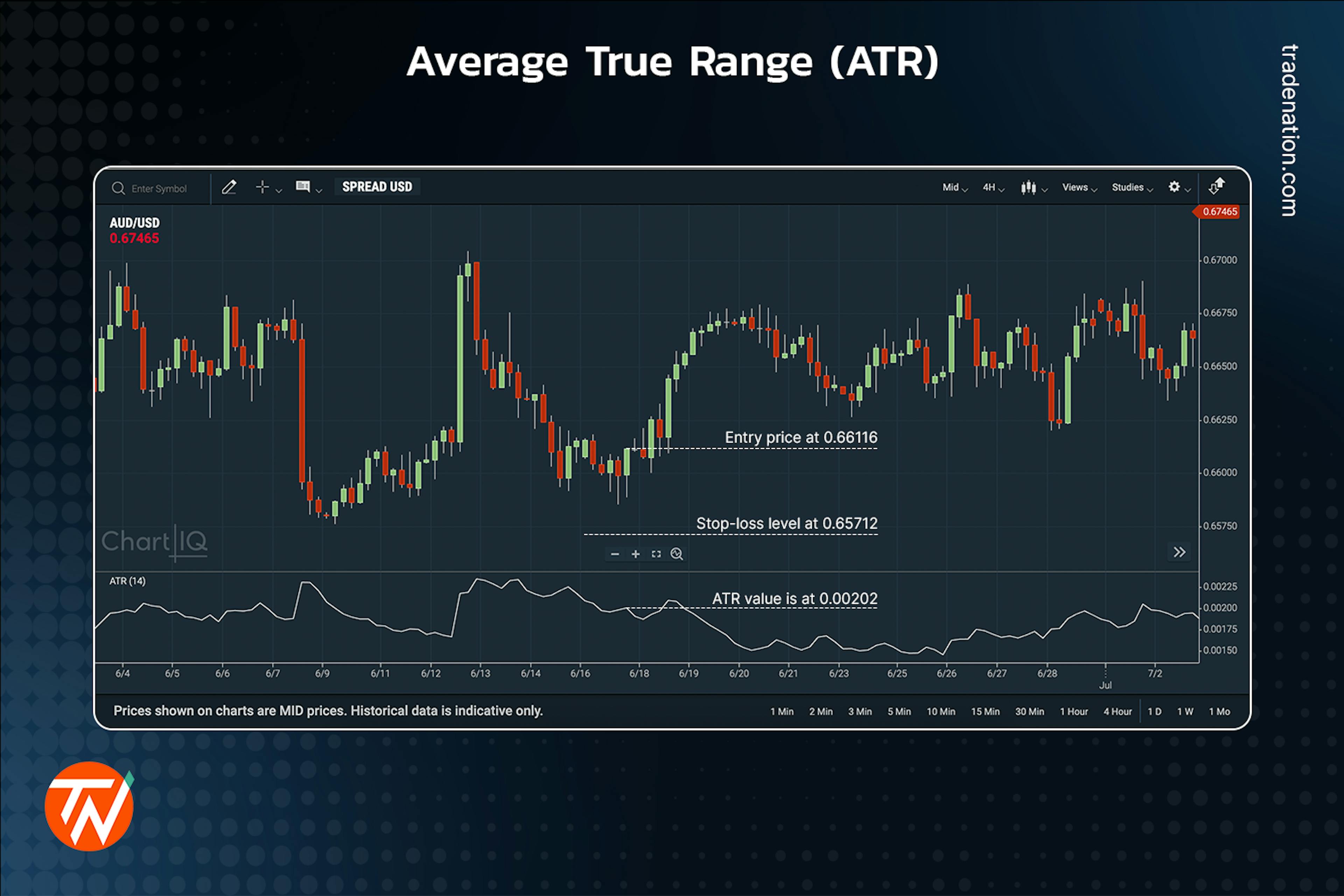 The ATR displayed on a chart showing where the stop-loss order is placed