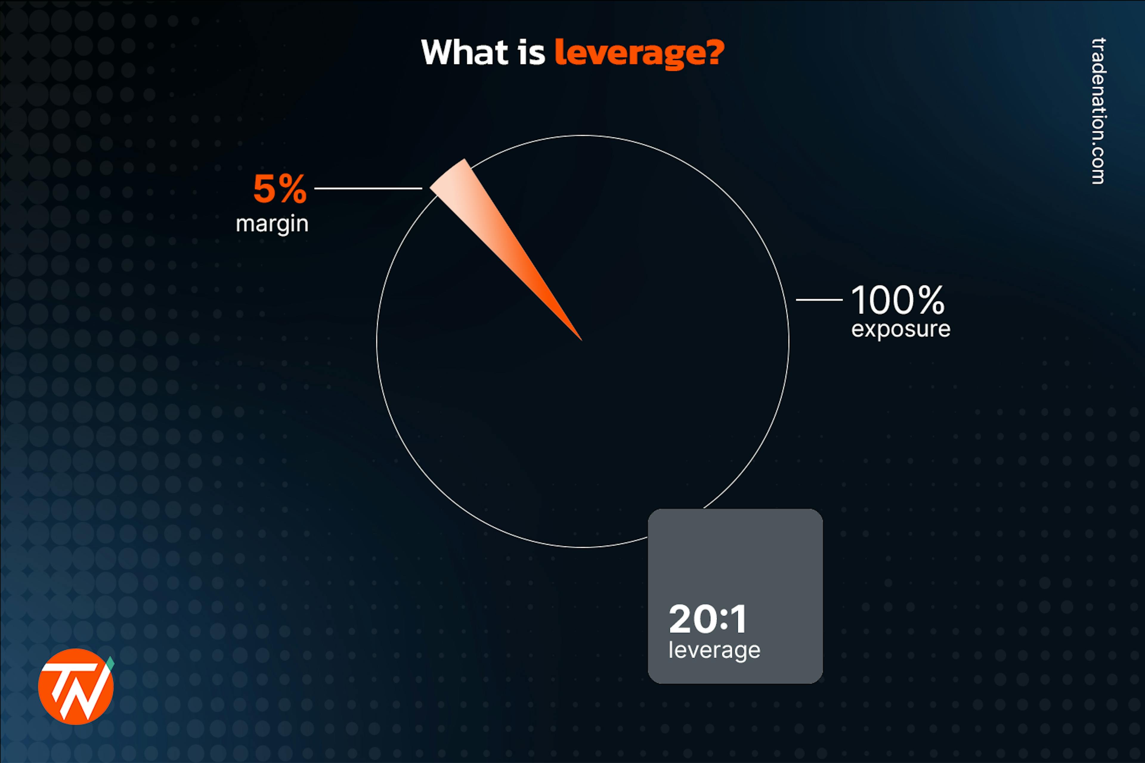 A pie chart showing what leverage is and how much margin is required compared to exposure