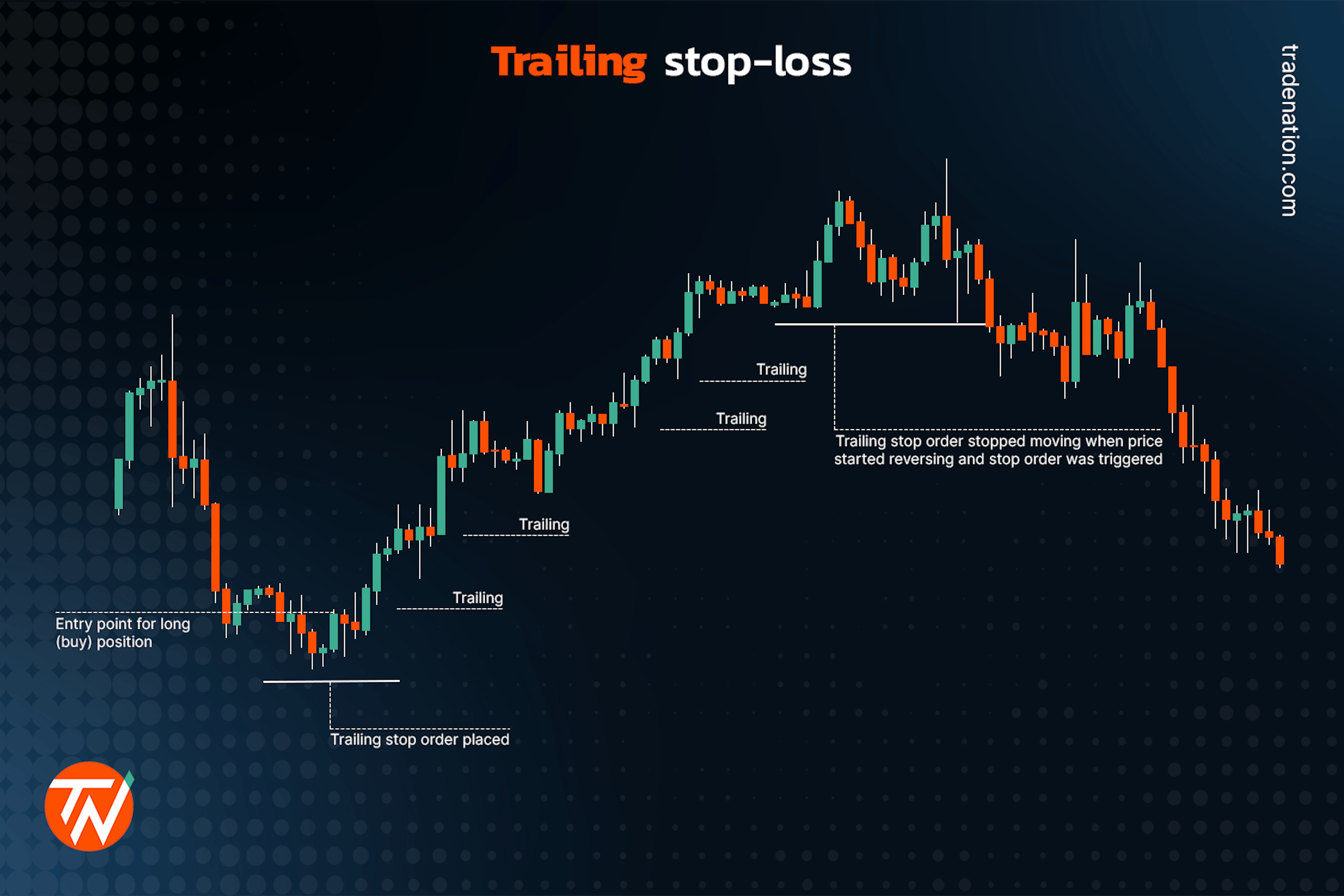 A candlestick chart with a long entry position and trailing stop order placed