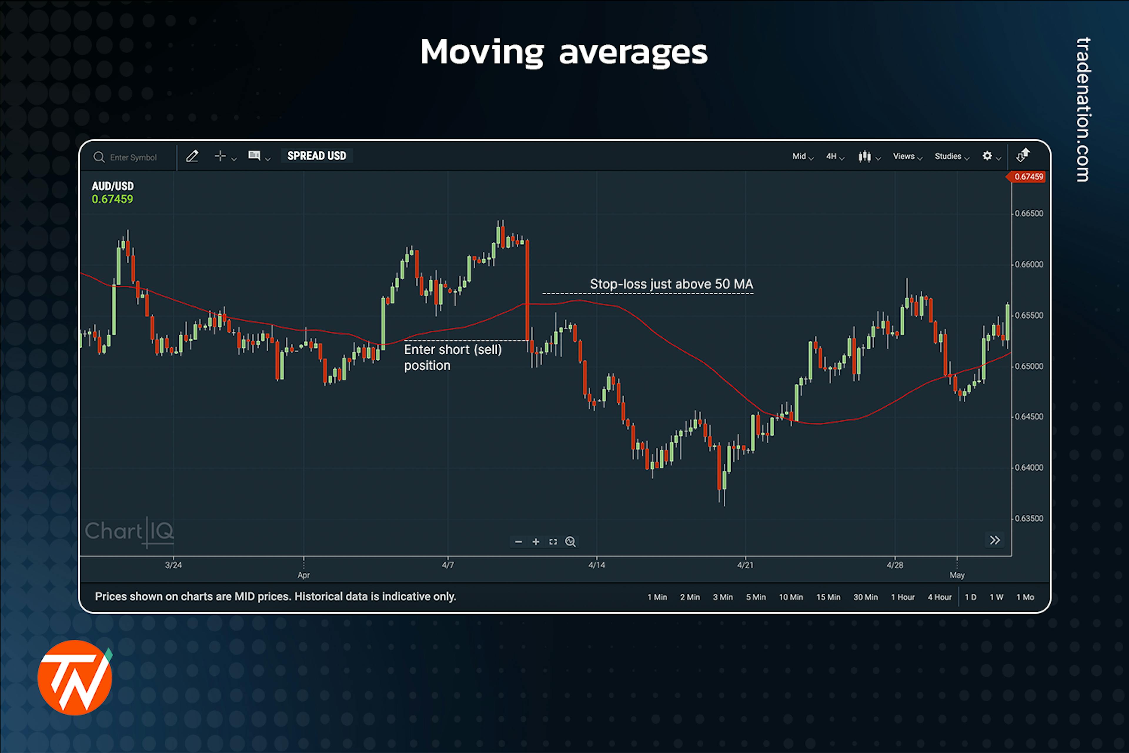 The 50 moving average displayed on a candlestick chart with a stop-loss order placed