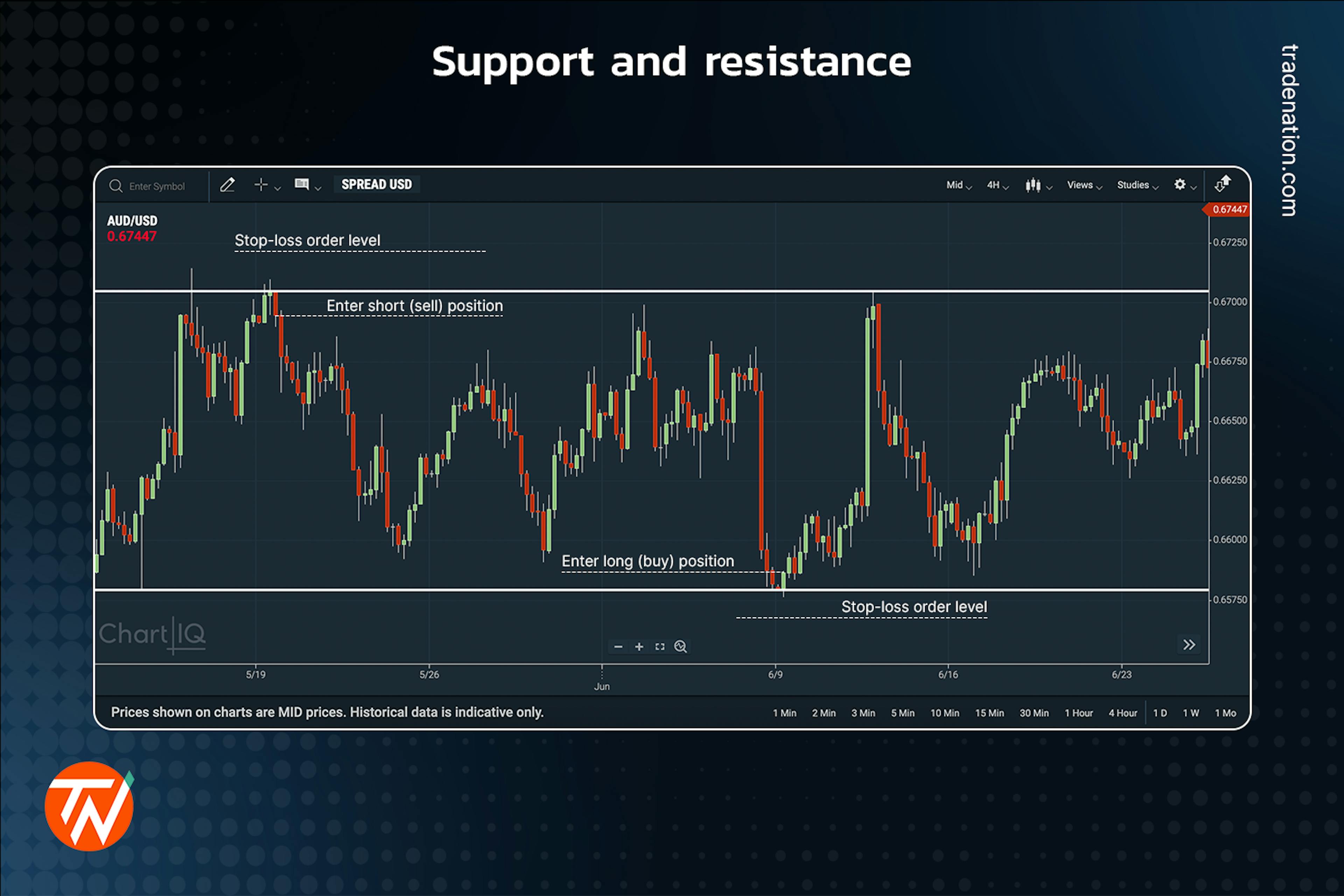 Support and resistance levels on a candlestick chart with two different entry positions and stop-loss orders placed