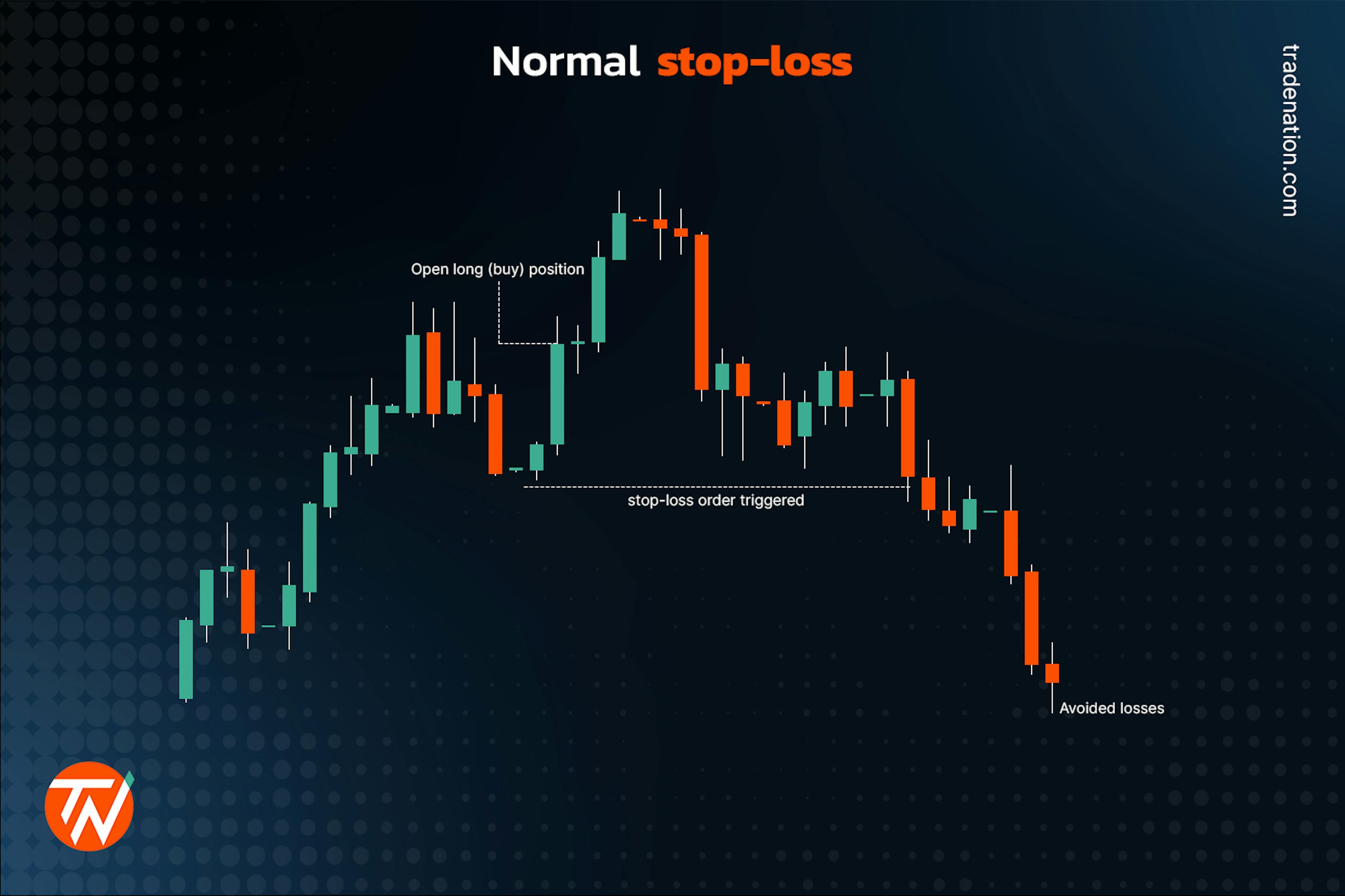 A candlestick chart with a long position entry and normal stop-loss order triggered