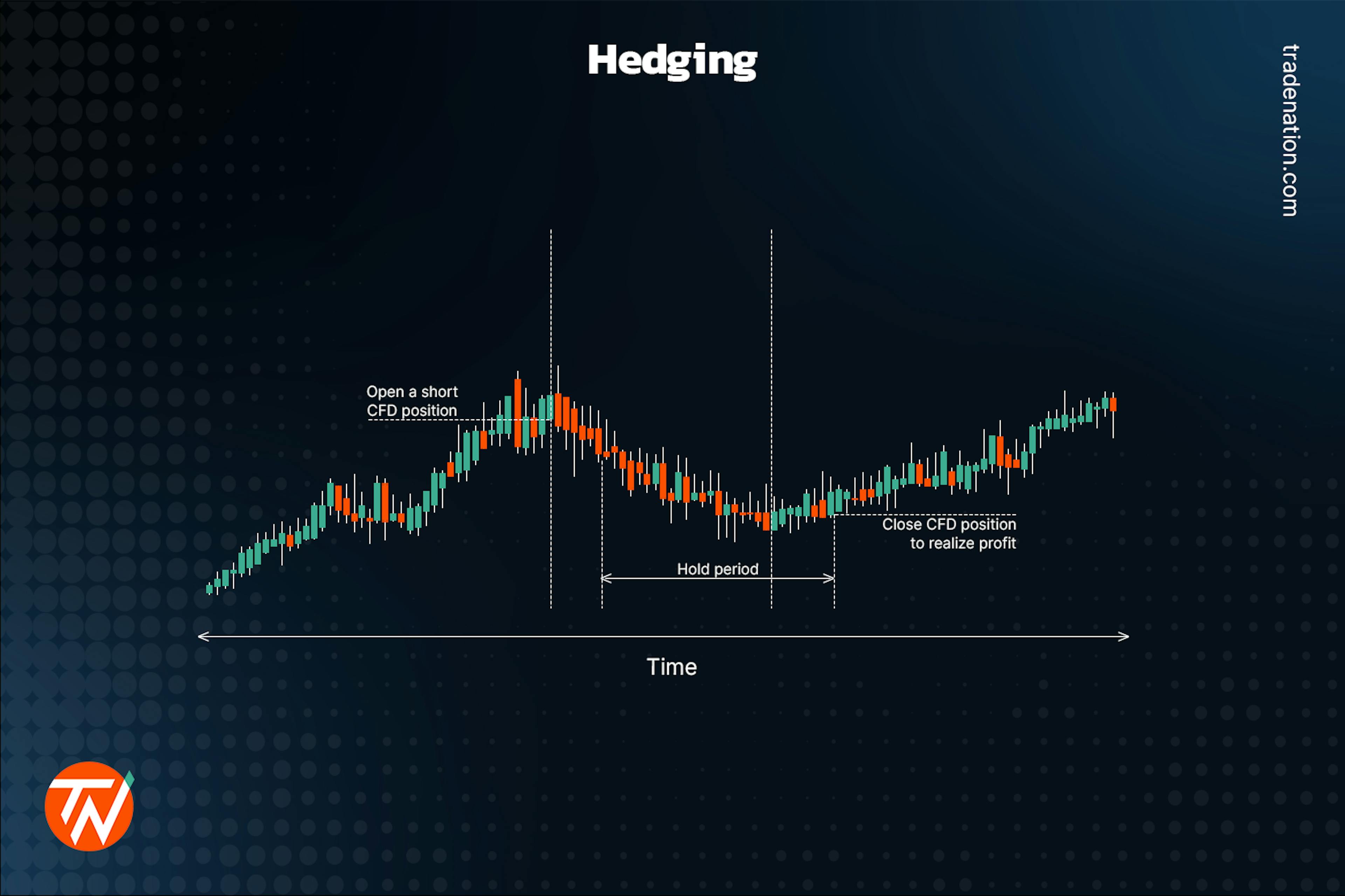 CFD hedging strategy chart showing entry, hold period, and exit points