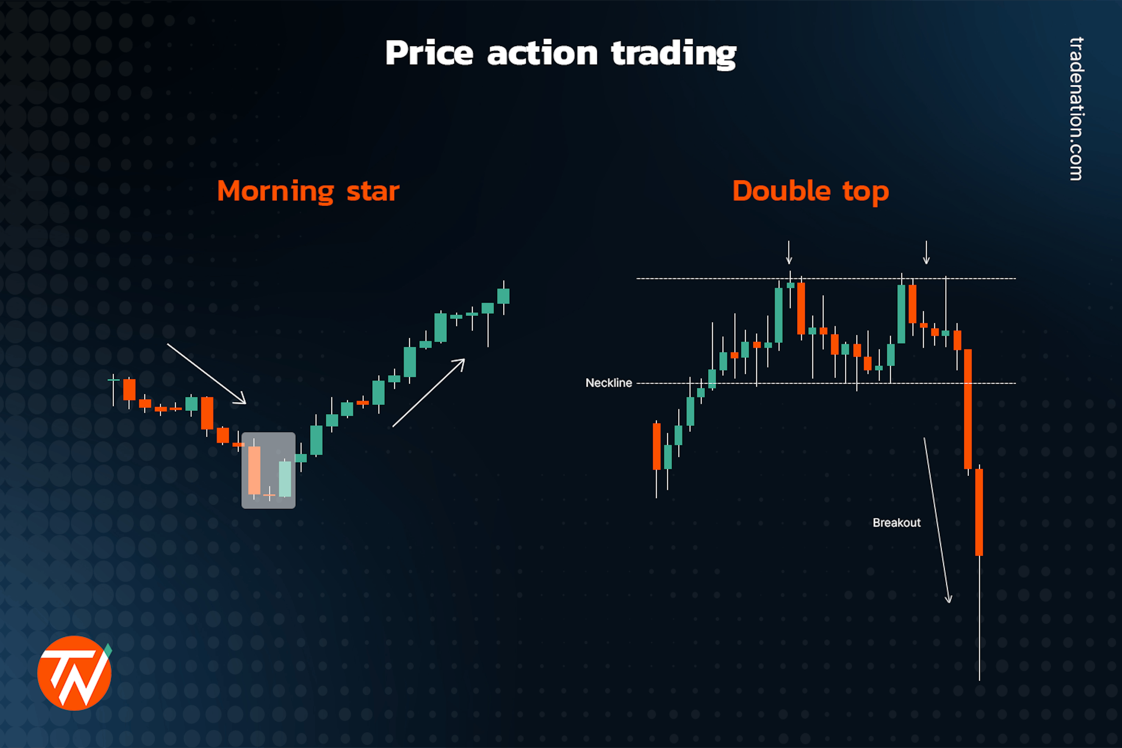 Price action trading showing a morning star candlestick pattern and a double top chart pattern