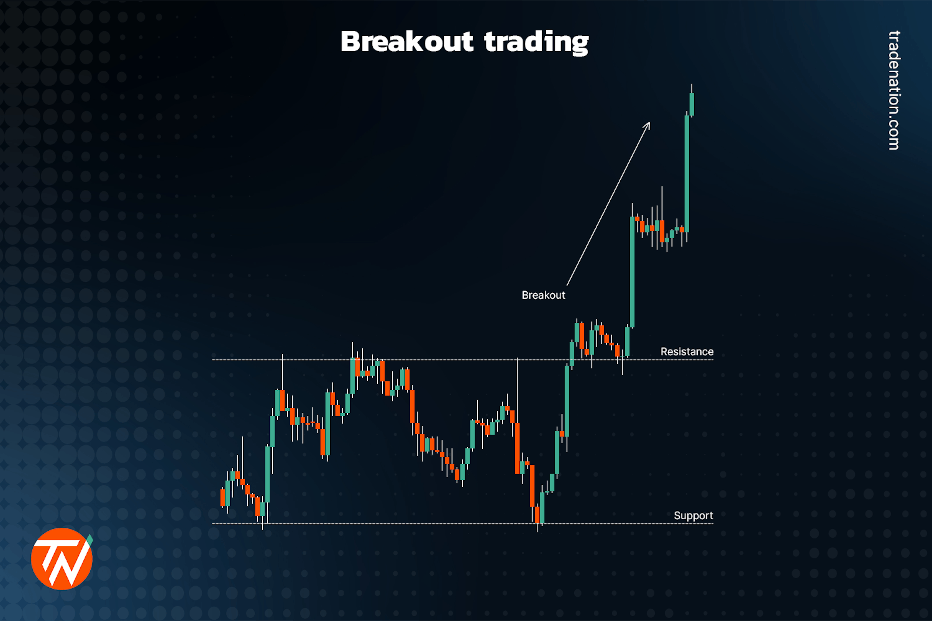 Breakout trading showing the price breaking out of a resistance level upwards