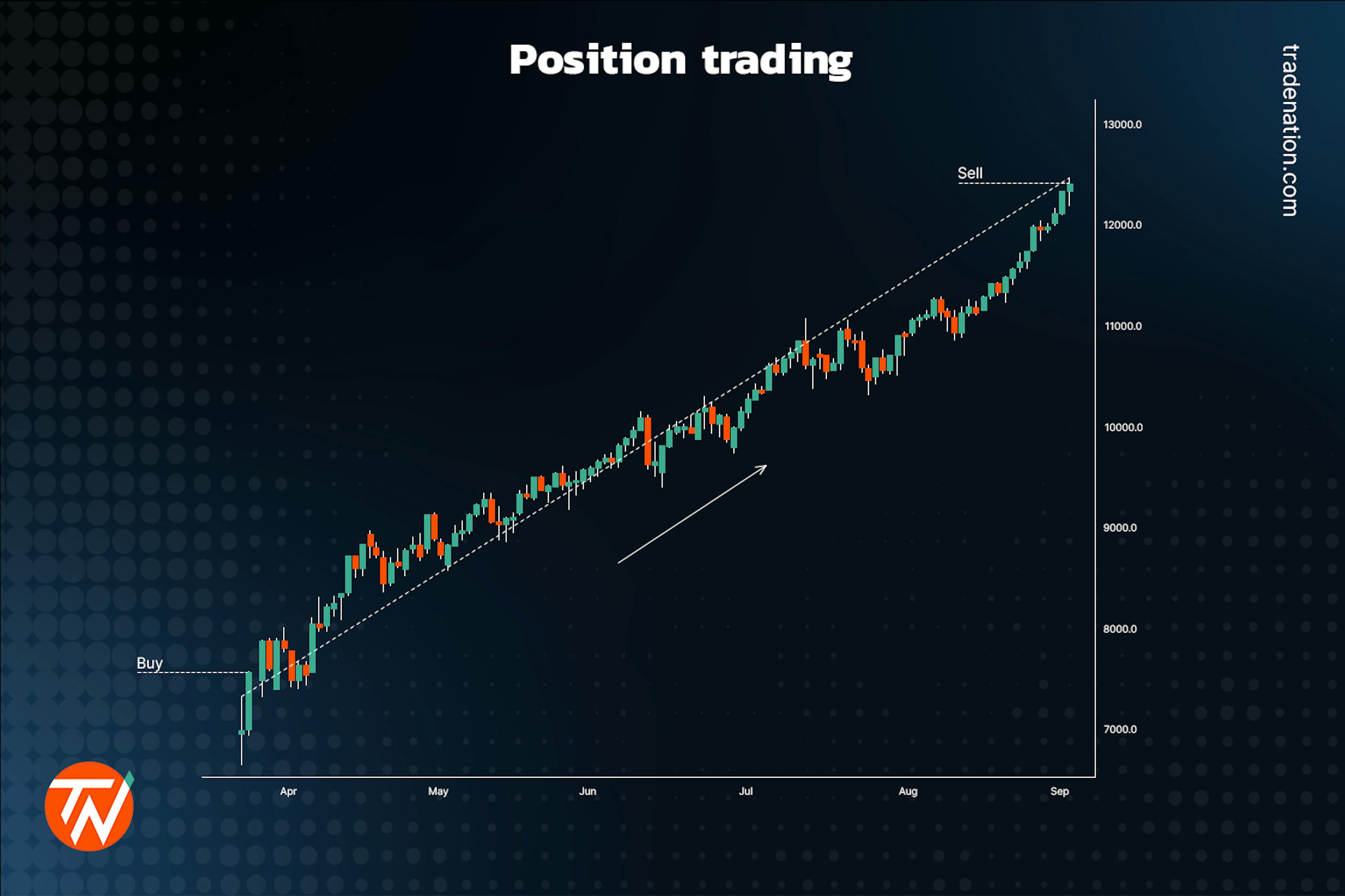 Position trading showing a single entry and exit point spread throughout a few months