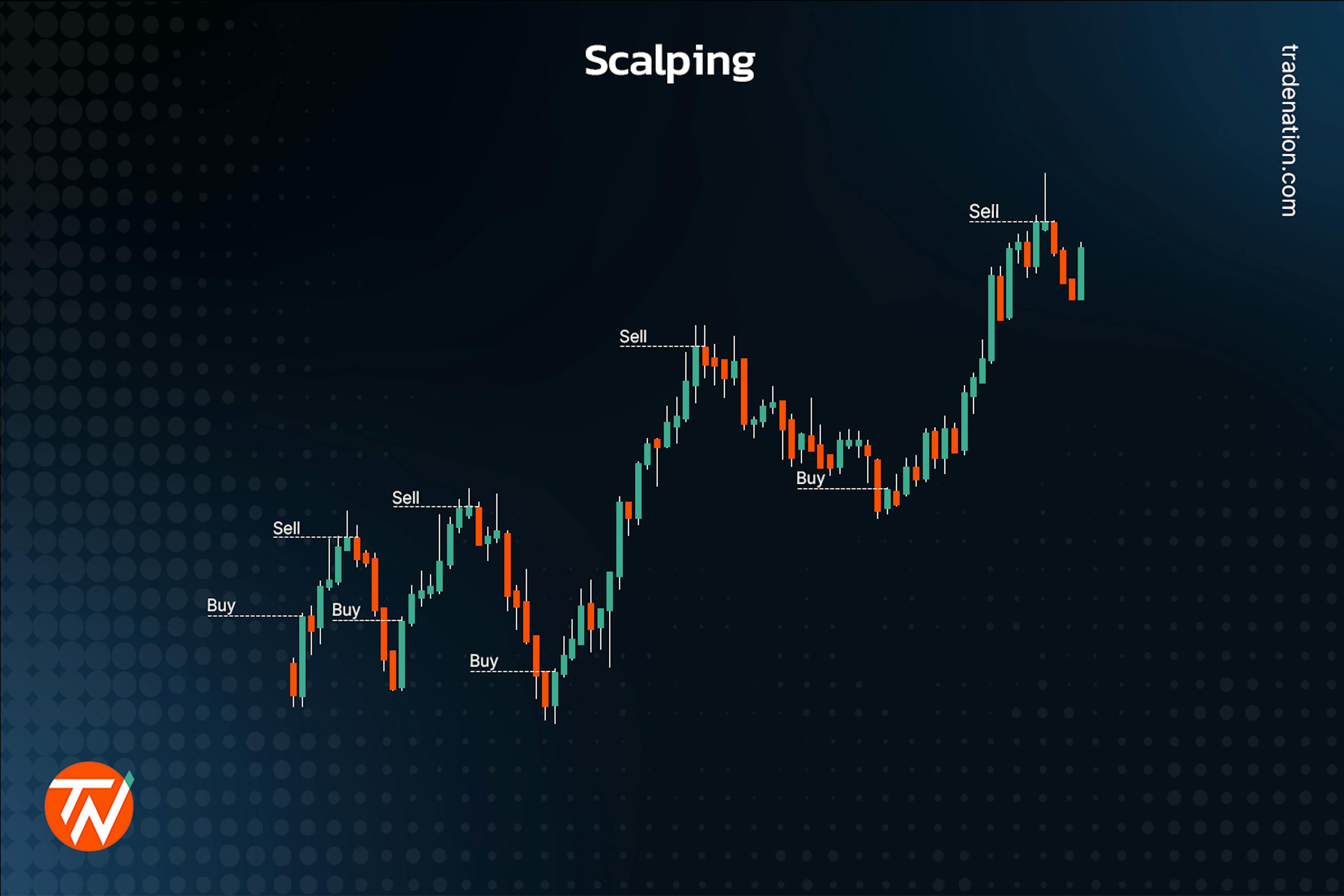 Scalping trading showing a chart with multiple entry and exit points spread throughout a couple of minutes