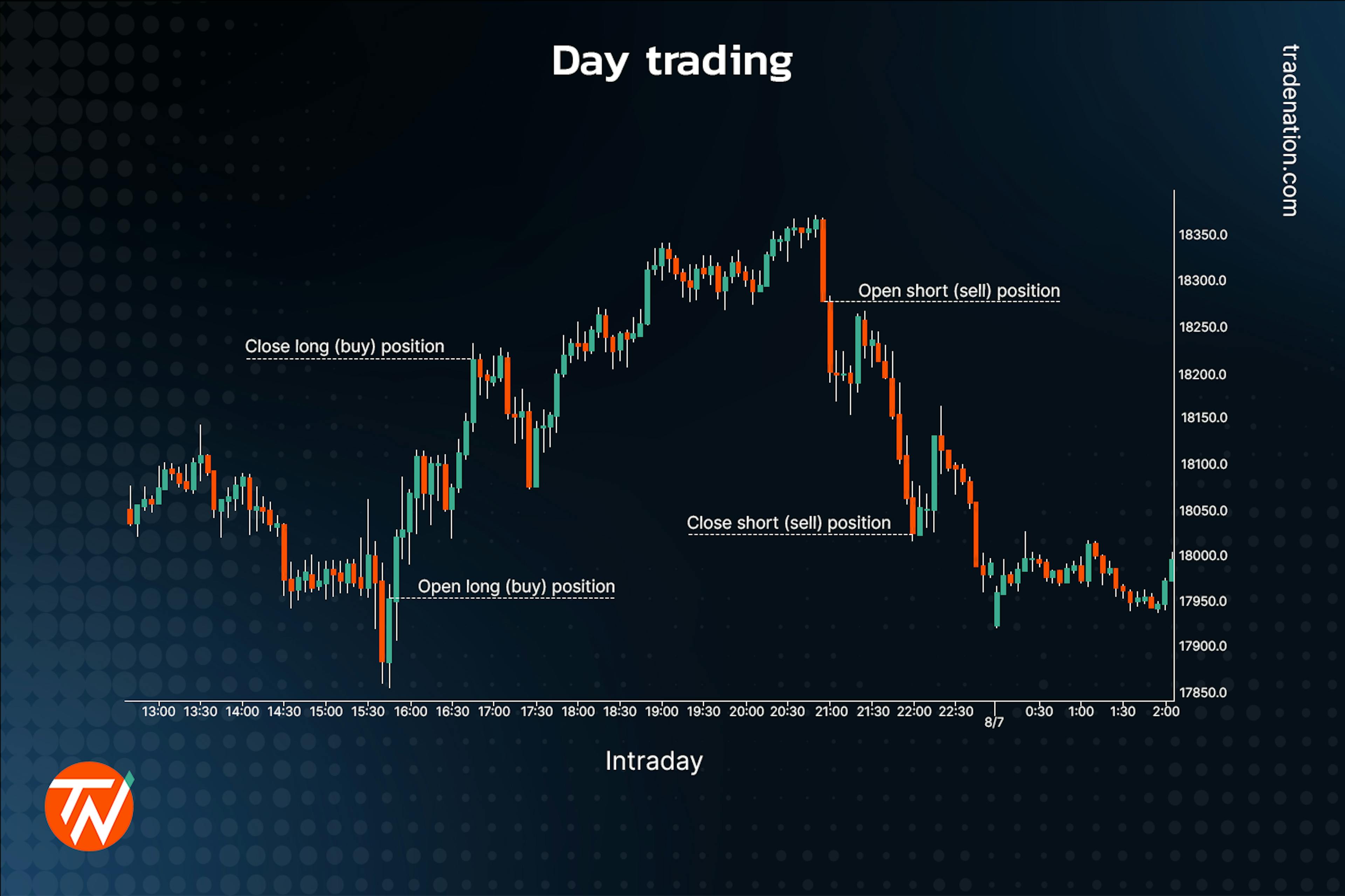 Day trading showing a chart with multiple entry and exit points spread throughout a single trading day