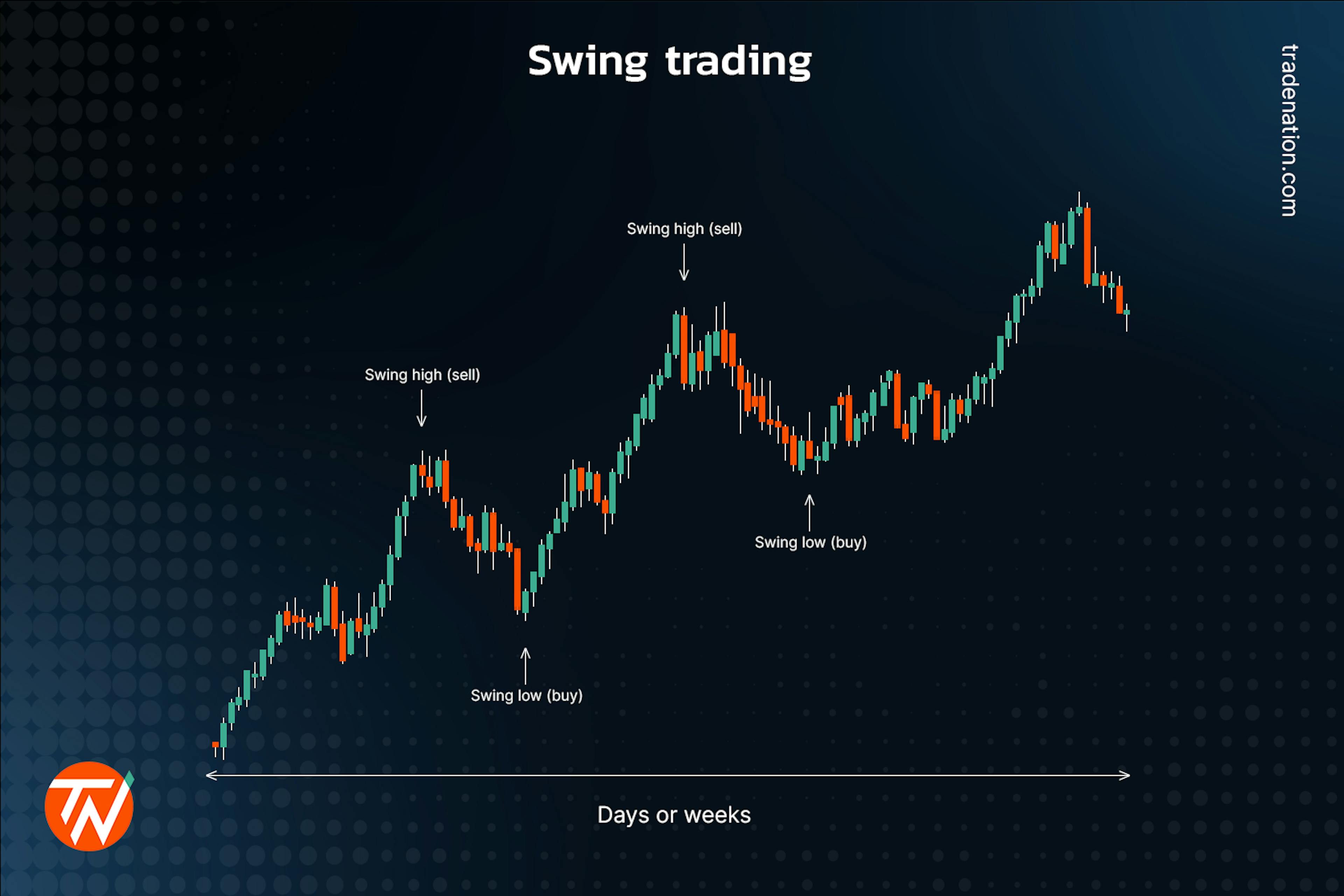 Swing trading showing a chart with multiple entry and exit points spread throughout a couple of days to weeks