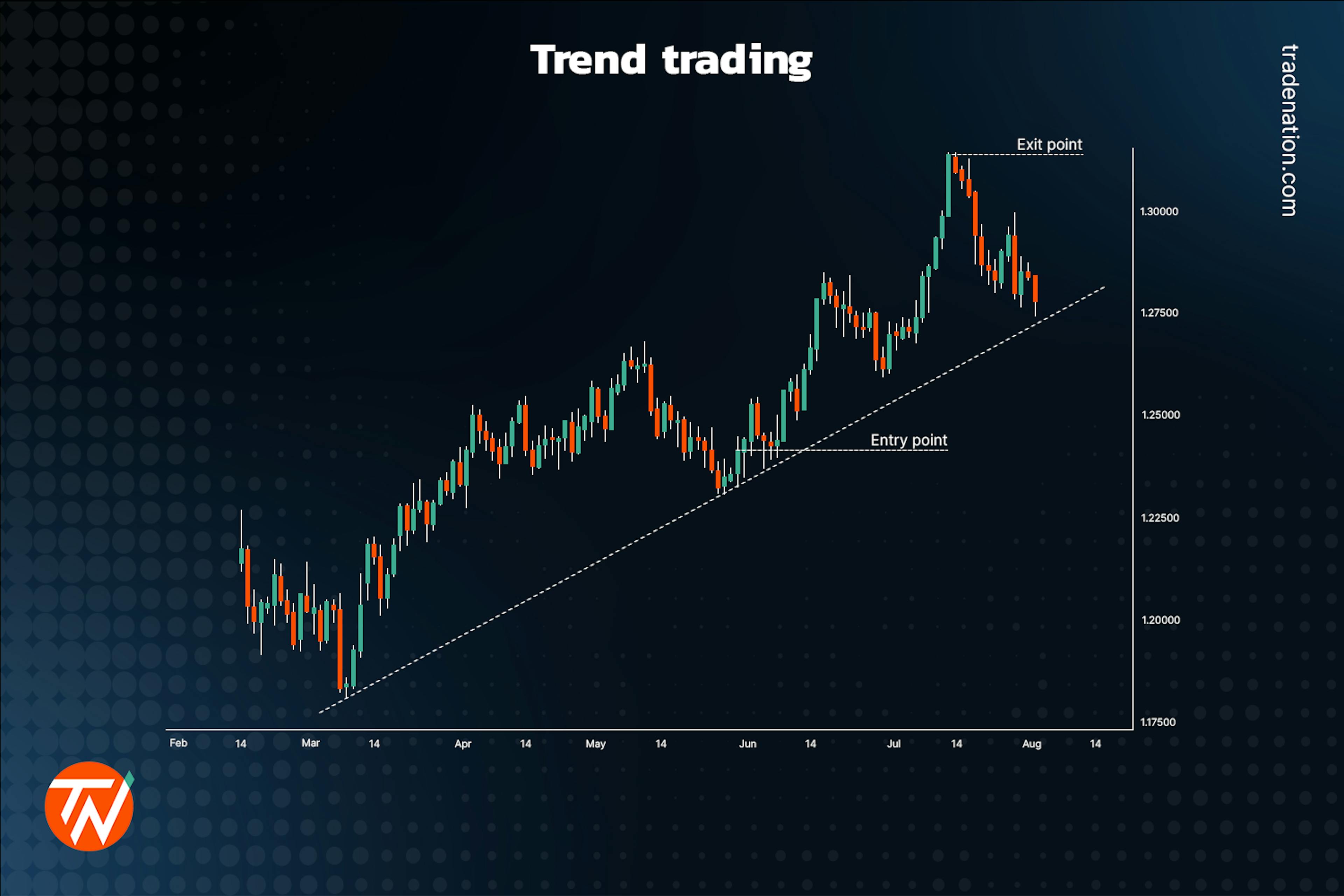 A candlestick chart showing a trend trade with a single entry and exit point