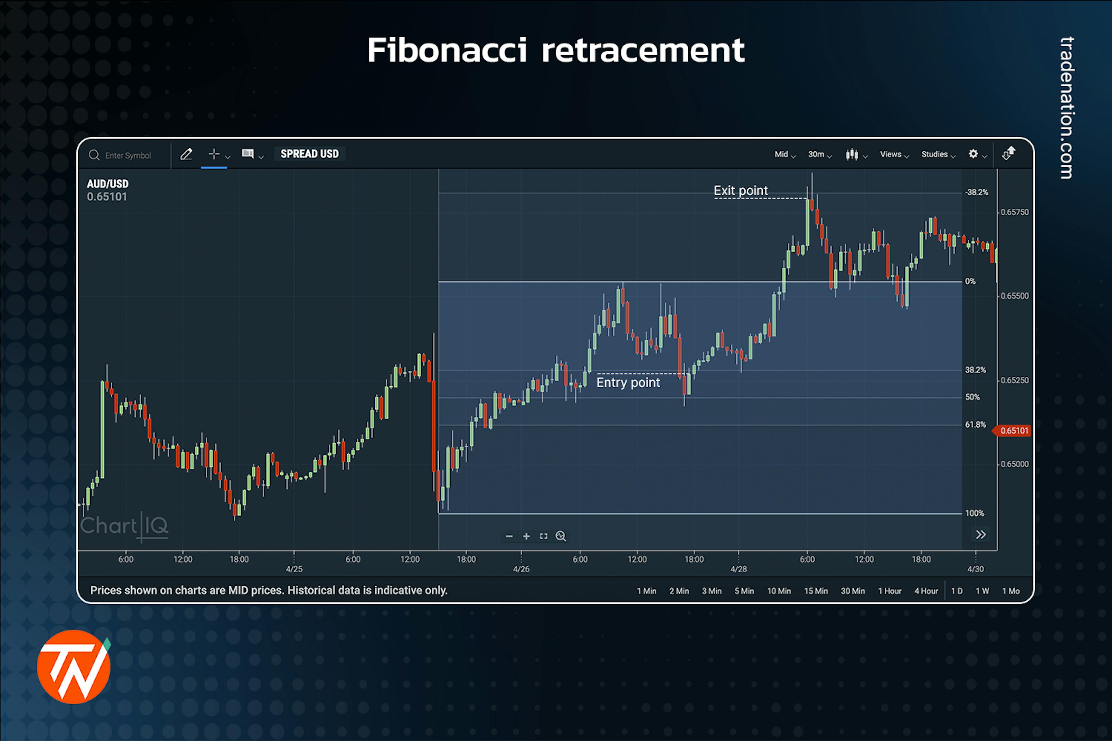 Fibonacci retracement tool placed on a candlestick chart showing entry and exit points