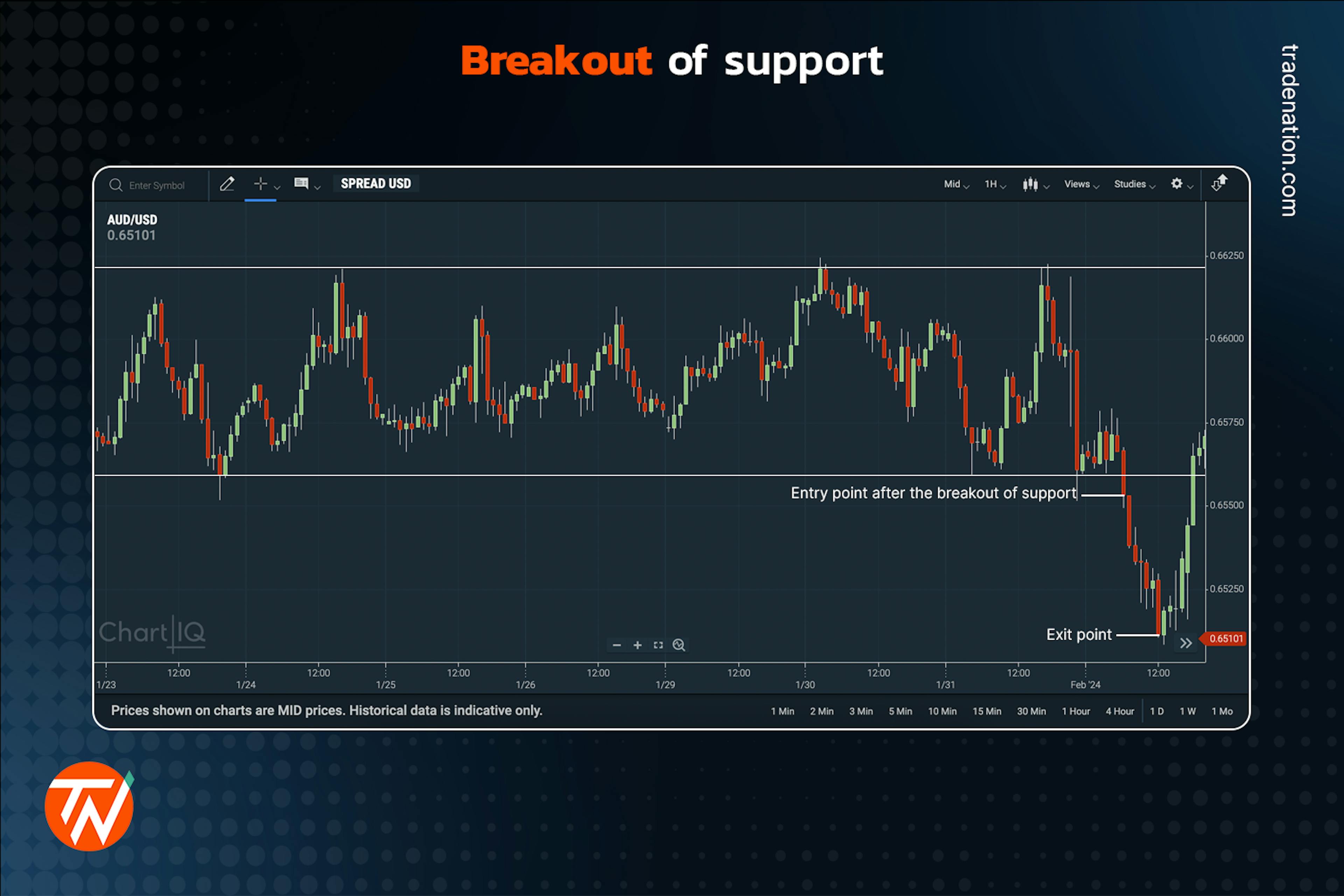 Candlestick chart showing a breakout from a support level with entry and exit points