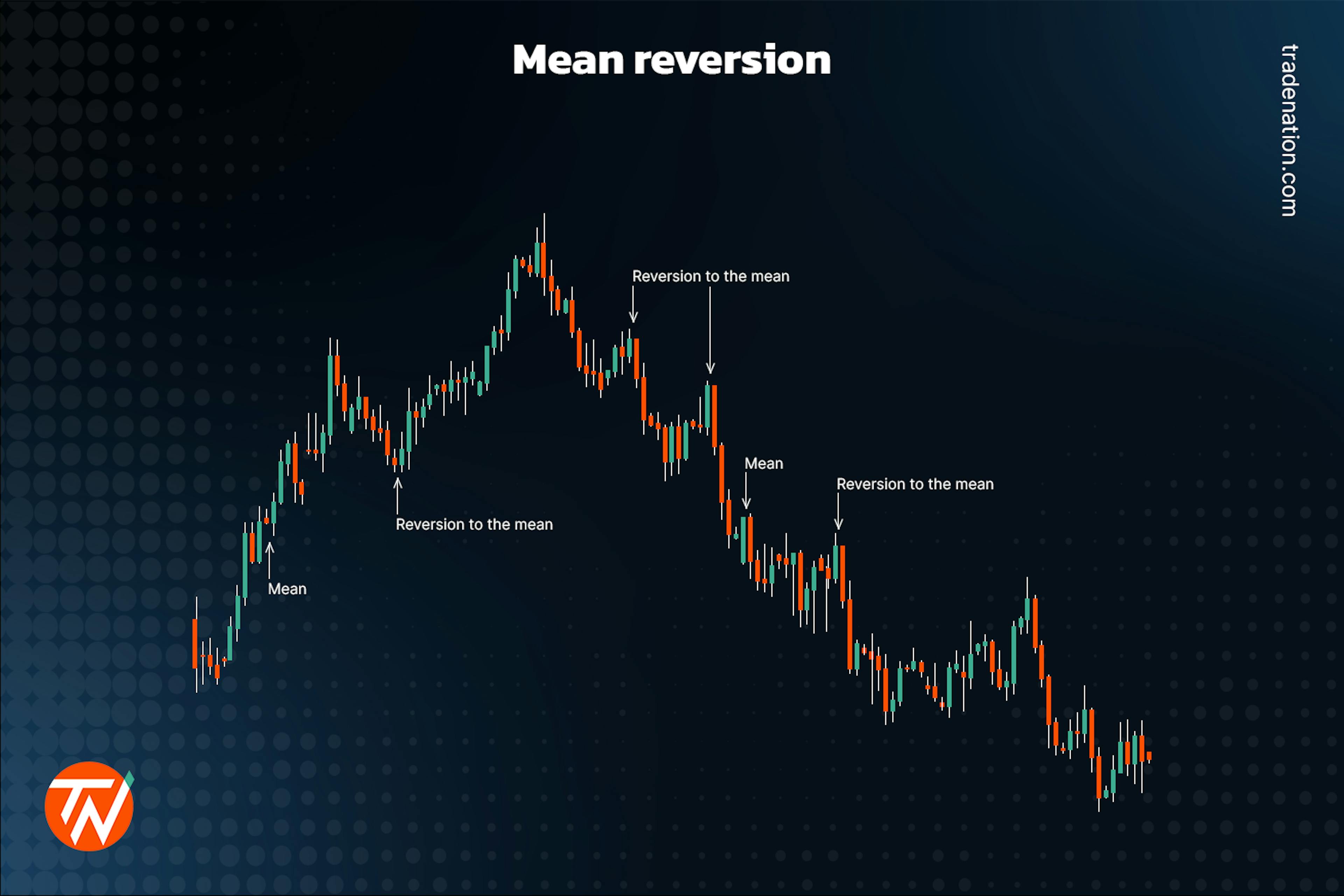 Mean reversion with various touch points of mean and reversion to the mean on a candlestick chart