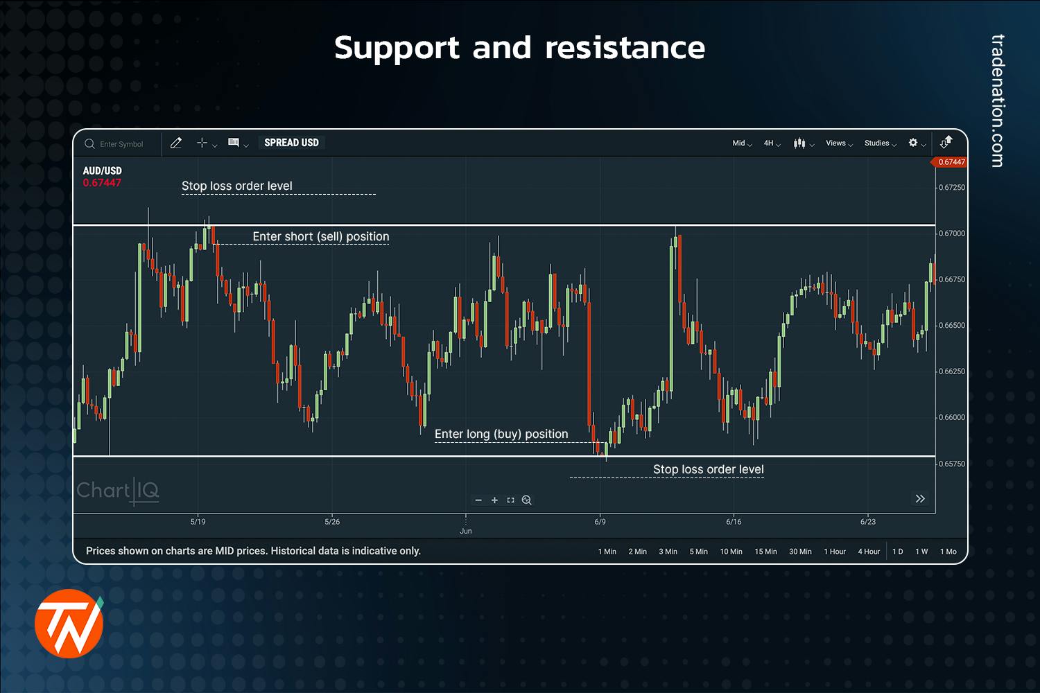 Candlestick chart with support and resistance levels with two entry points and two stop-loss orders