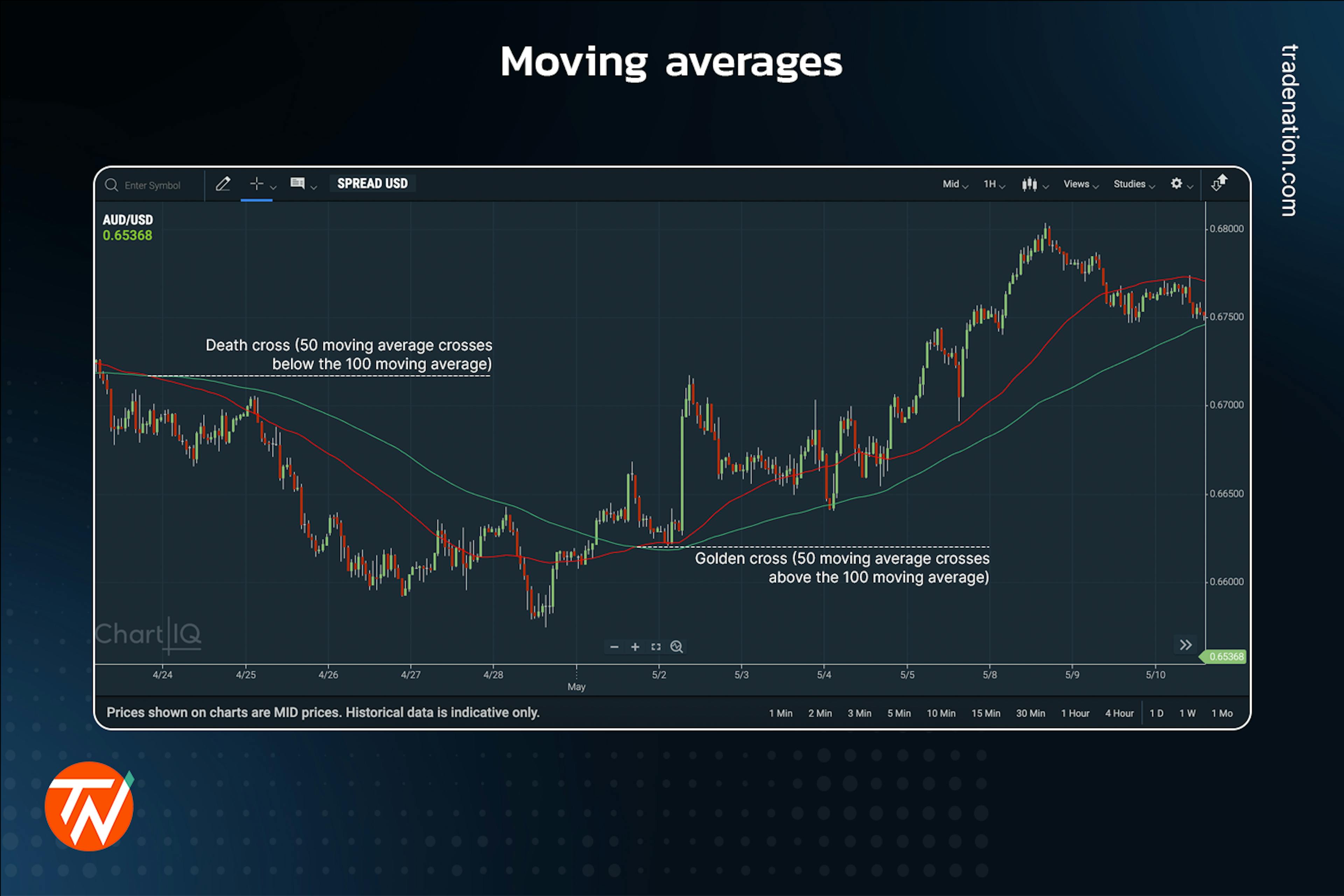 Candlestick chart with 50-day moving average and 100-day moving average also showing a death cross and golden cross