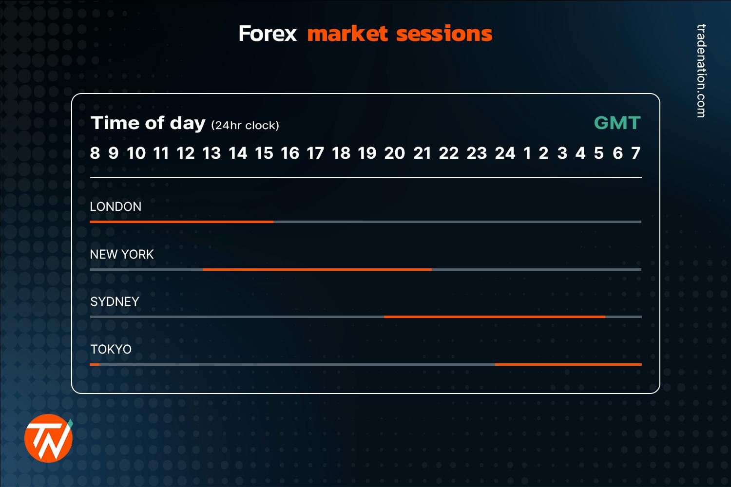 A table showing the four main forex market sessions and the time of day