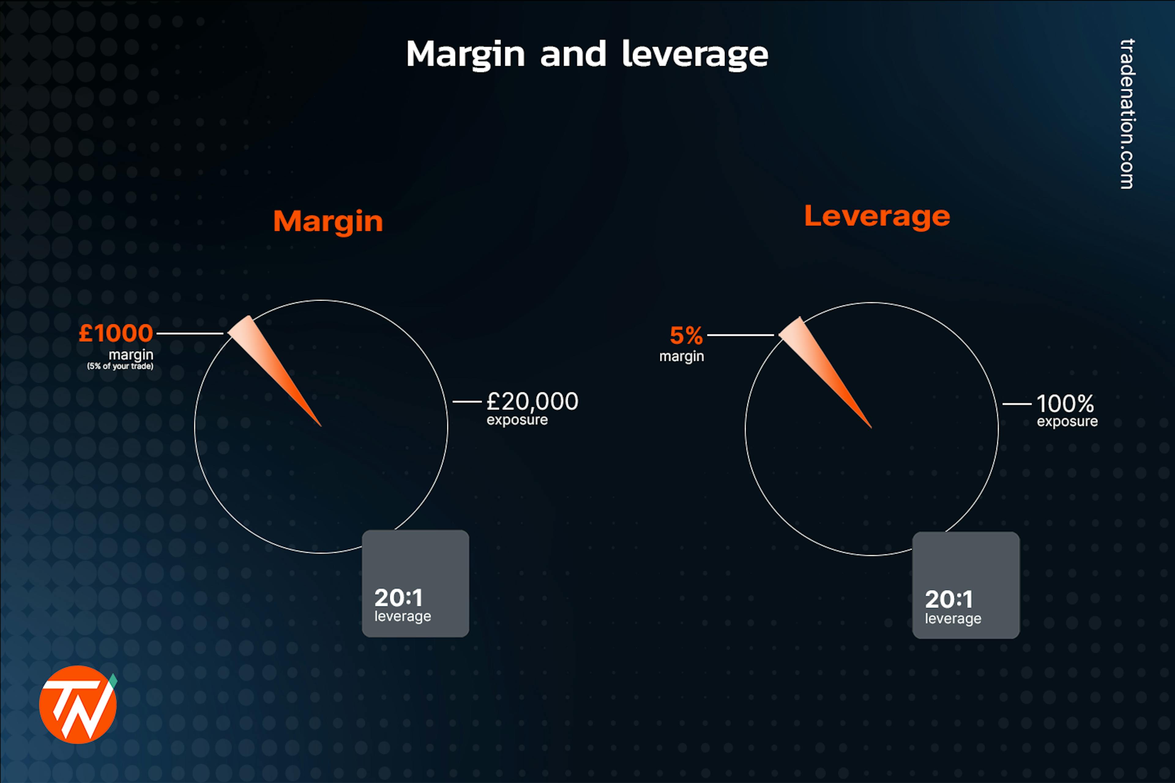 Two pie charts showing the difference between margin and leverage with amounts visible