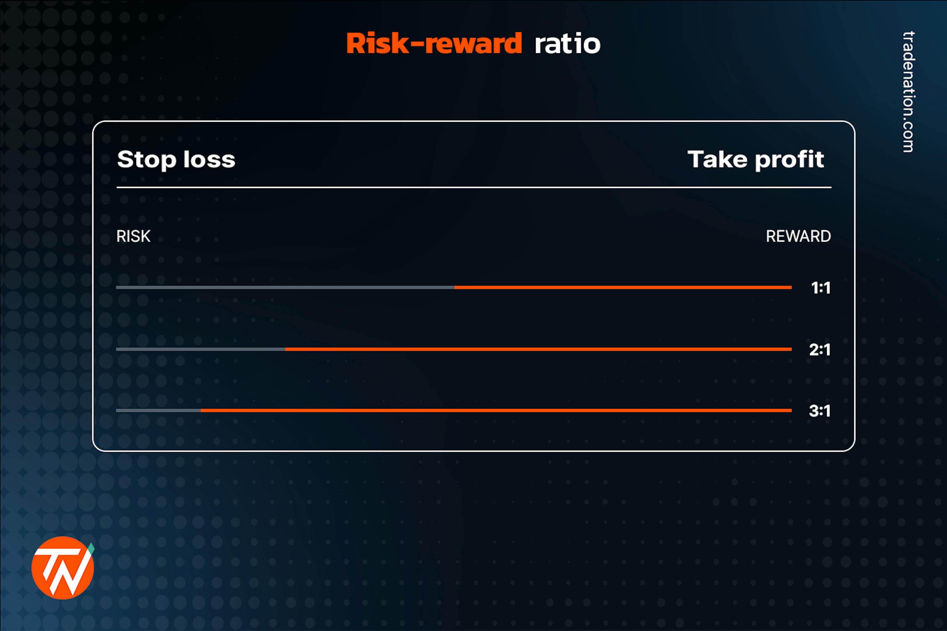 A table showing three different risk to reward ratios