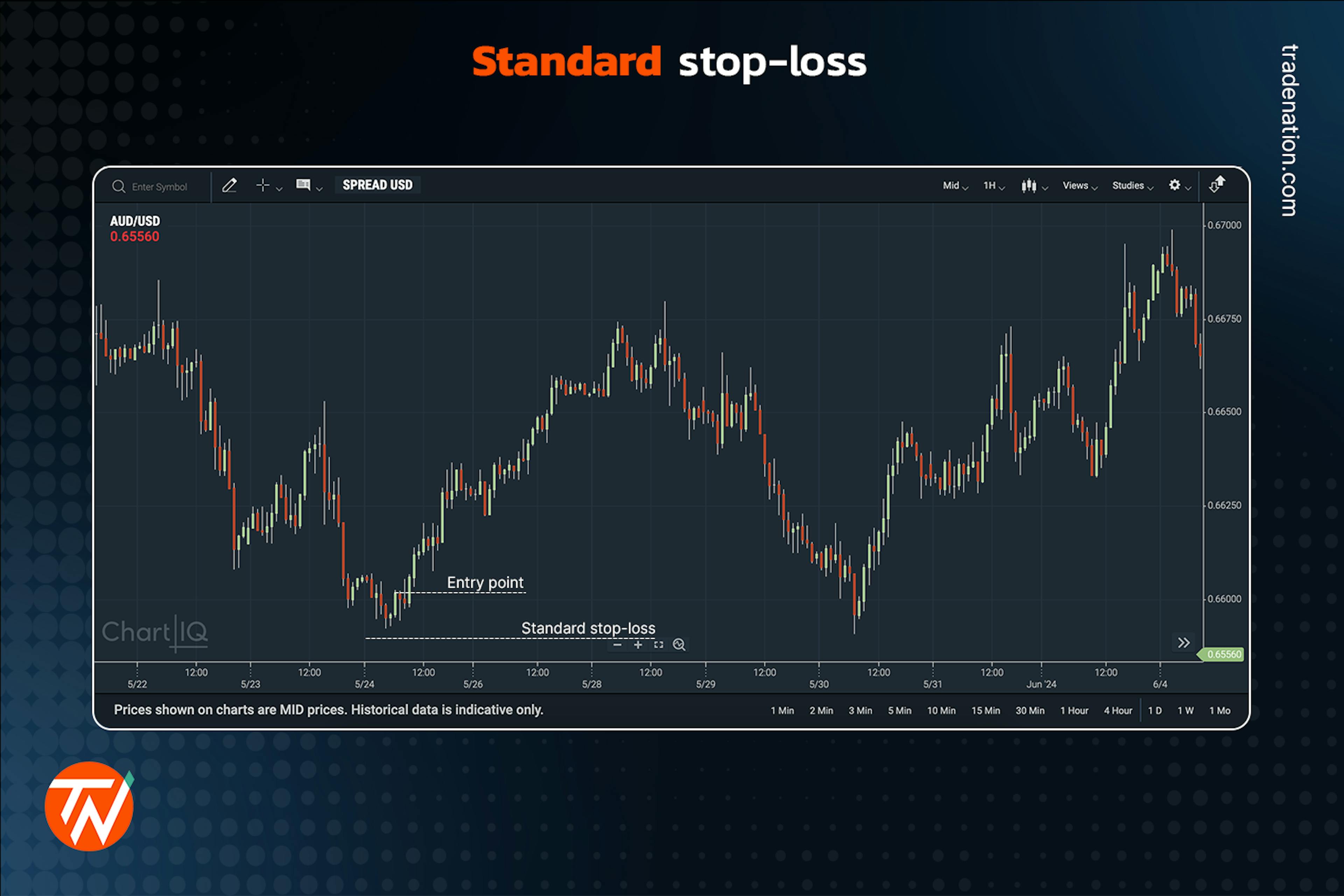 A standard stop-loss order placed on a candlestick chart