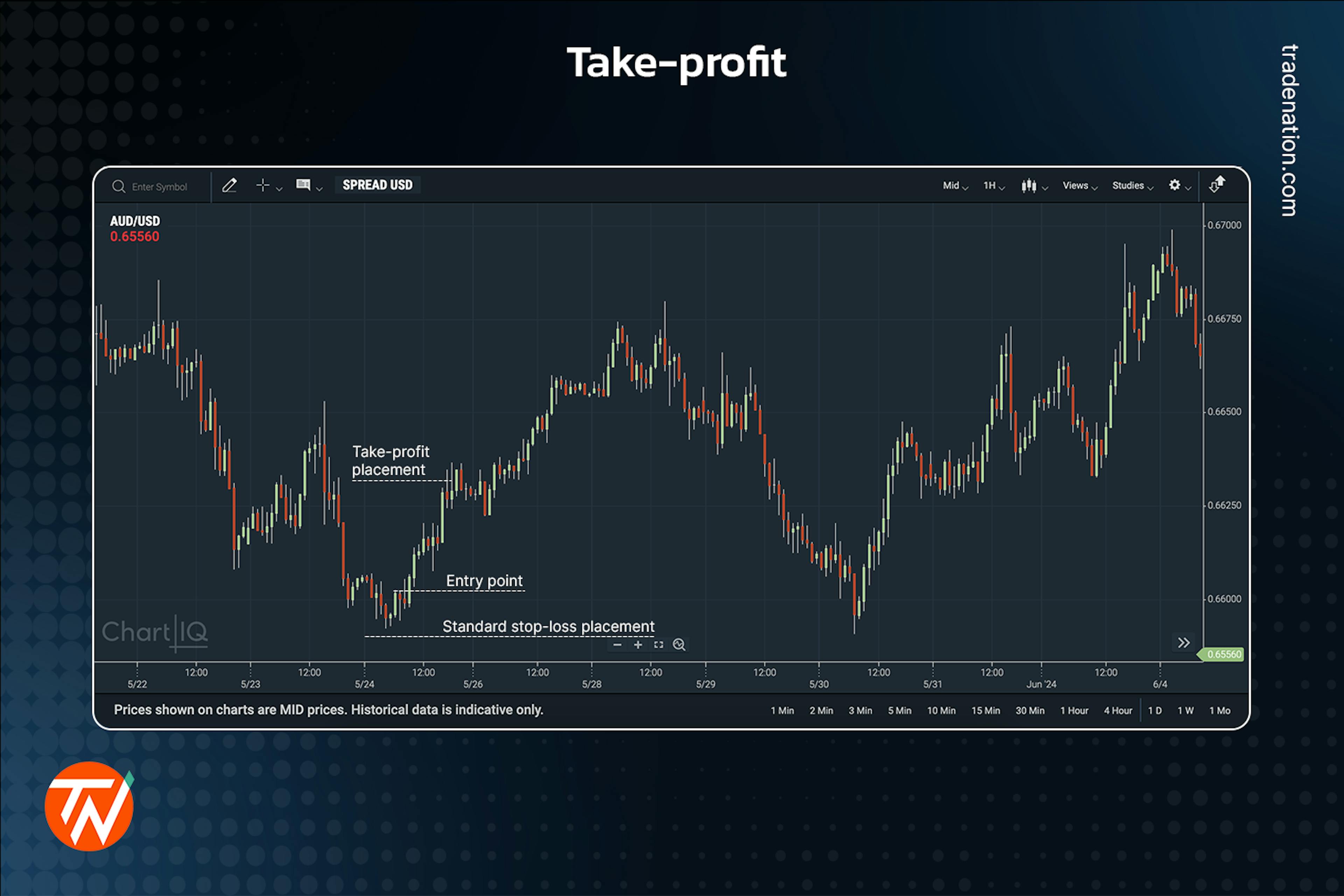 A take-profit order placed on a candelstick chart