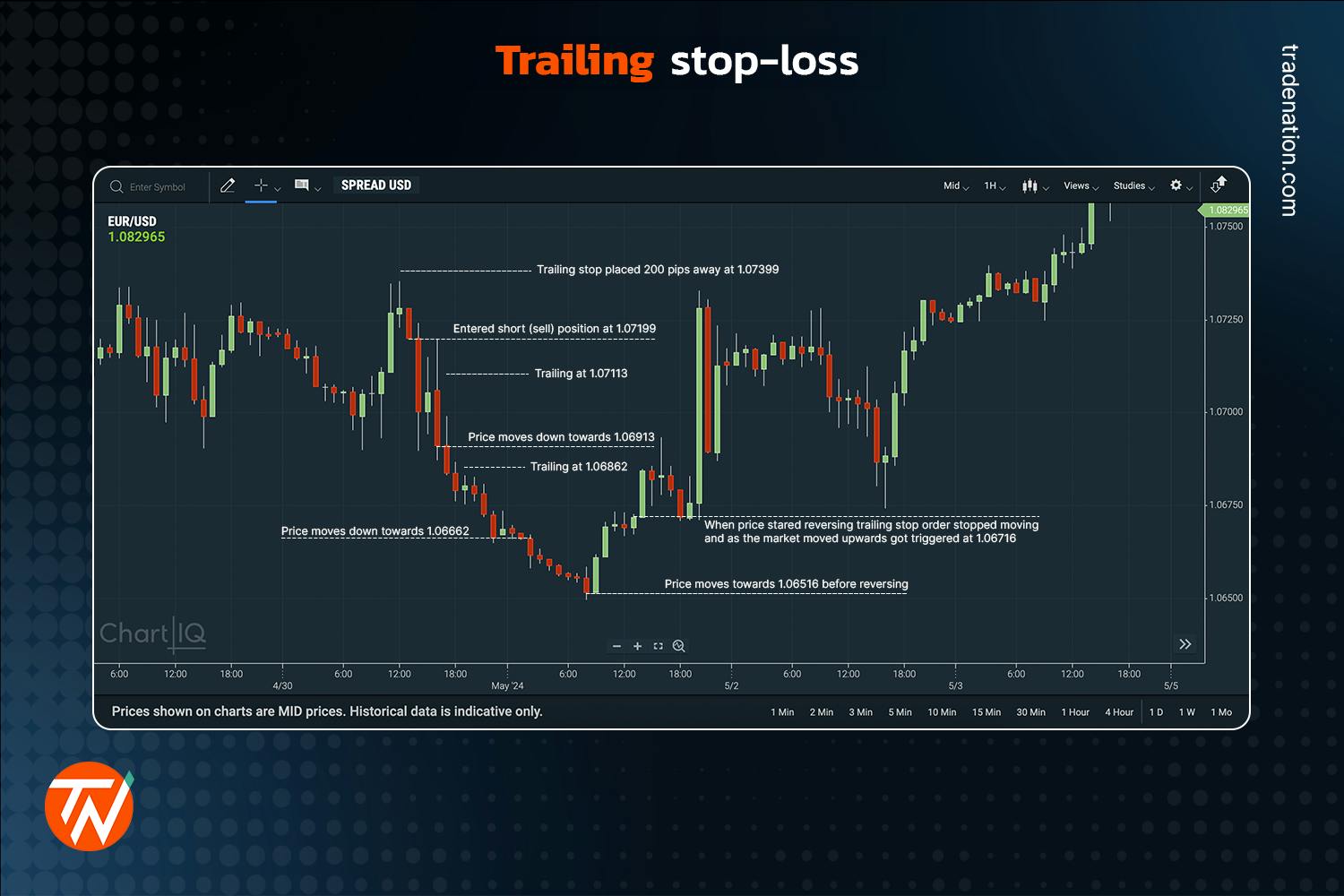 A trailing stop-loss order placed on a candlestick chart showing how the stop-loss order moves with price