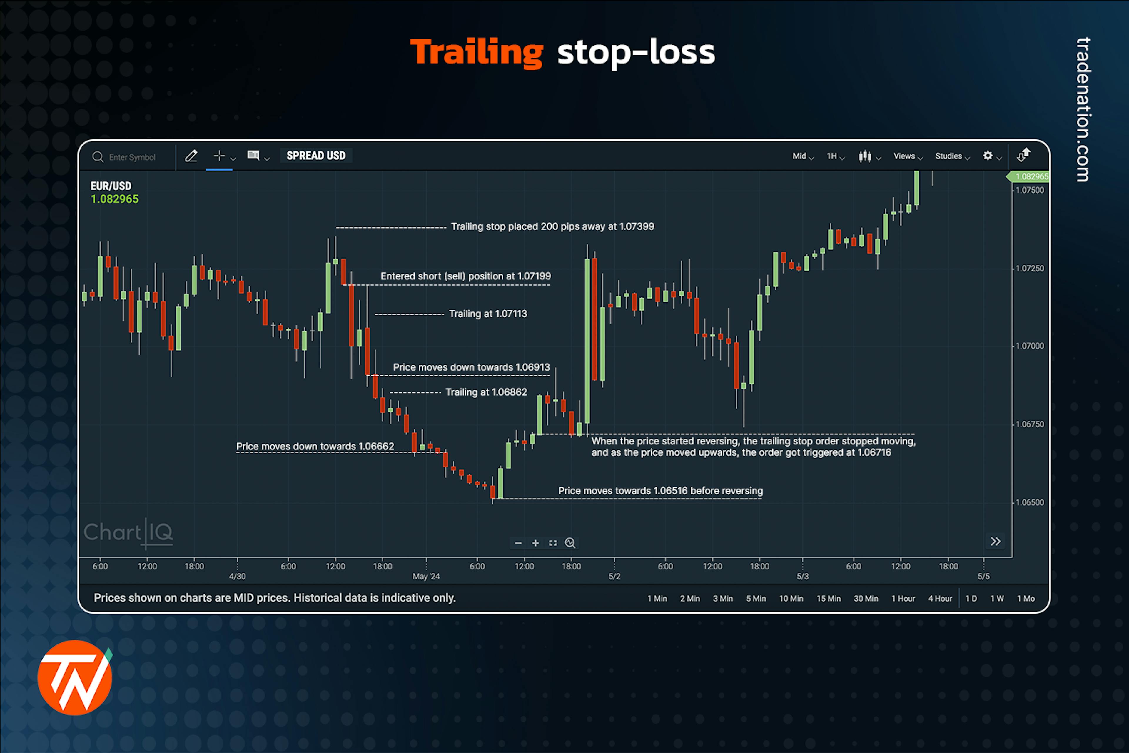 Trailing stop order placed on a candlestick chart and actively moving with the price