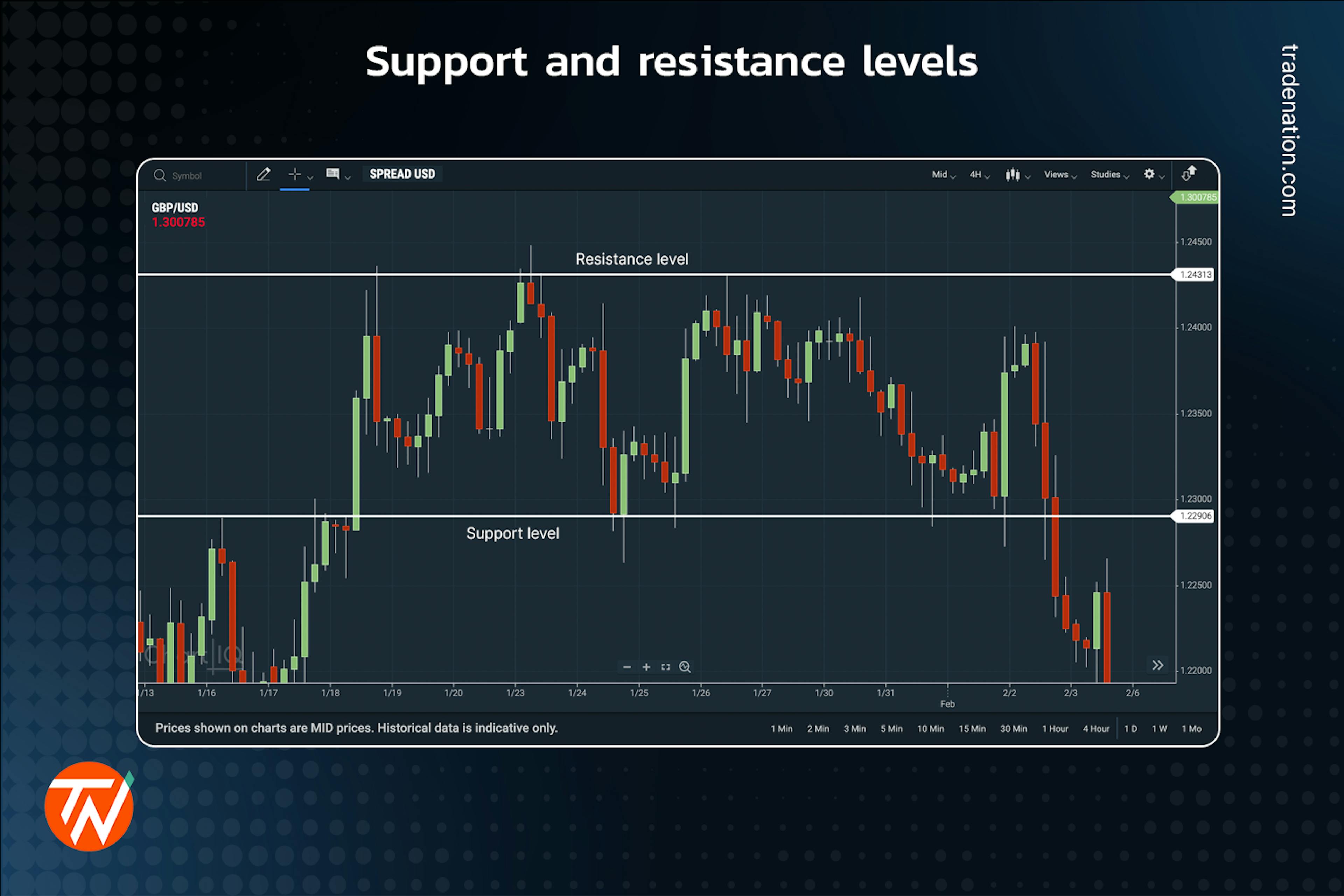 Ranging market with support and resistance levels on a candlestick chart