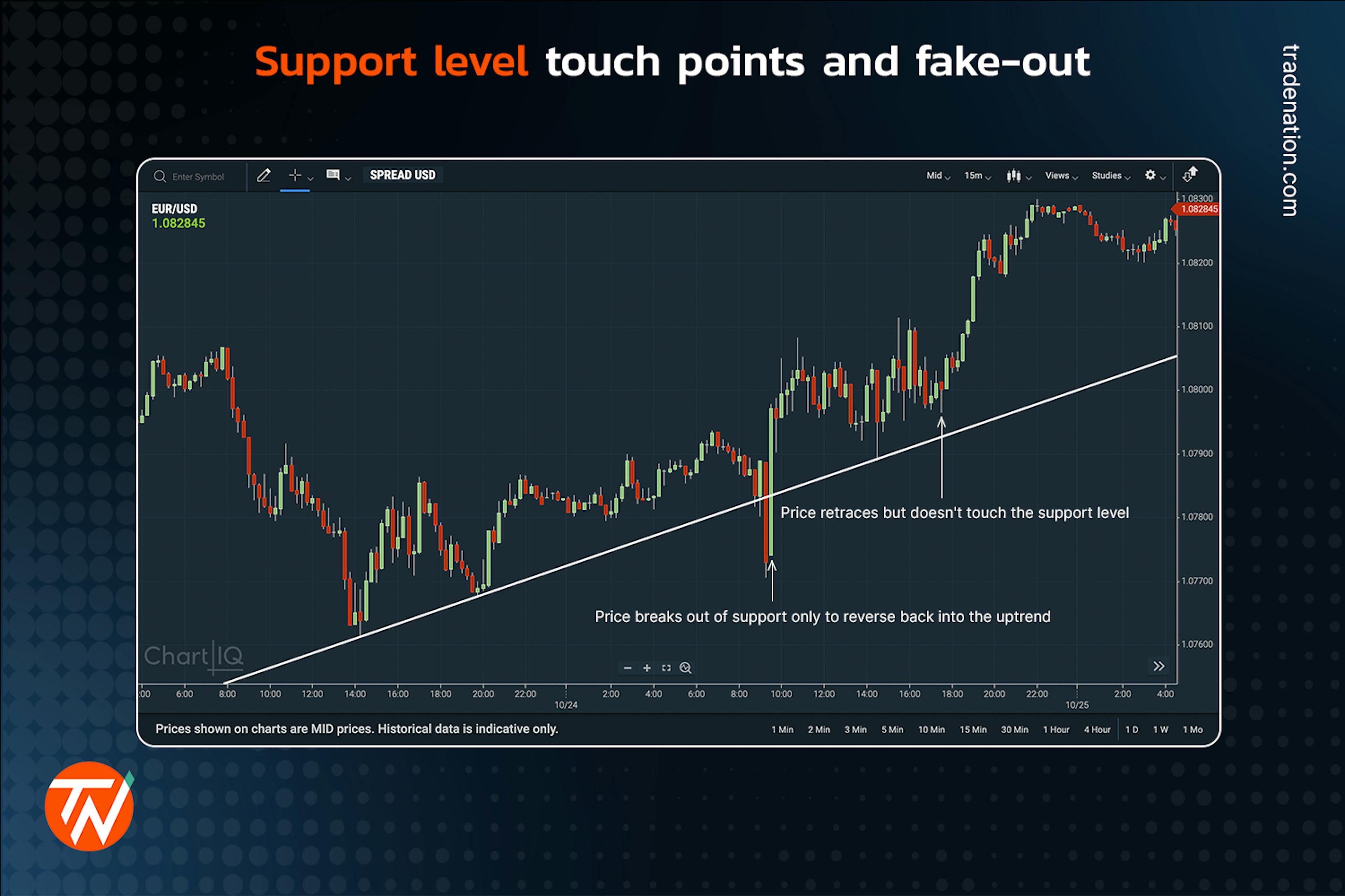 Upward trendline on a candlestick chart with touch points and a fake-out visible