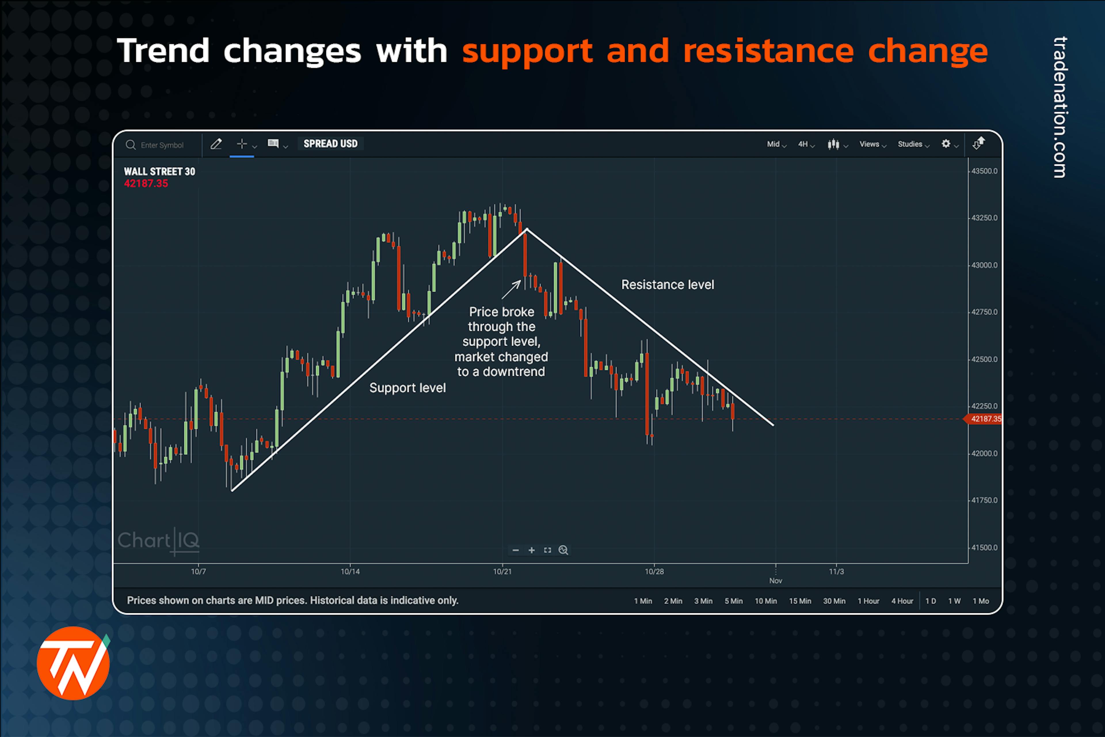 An upward trendline broken and a new downward trendline placed on a candlestick chart