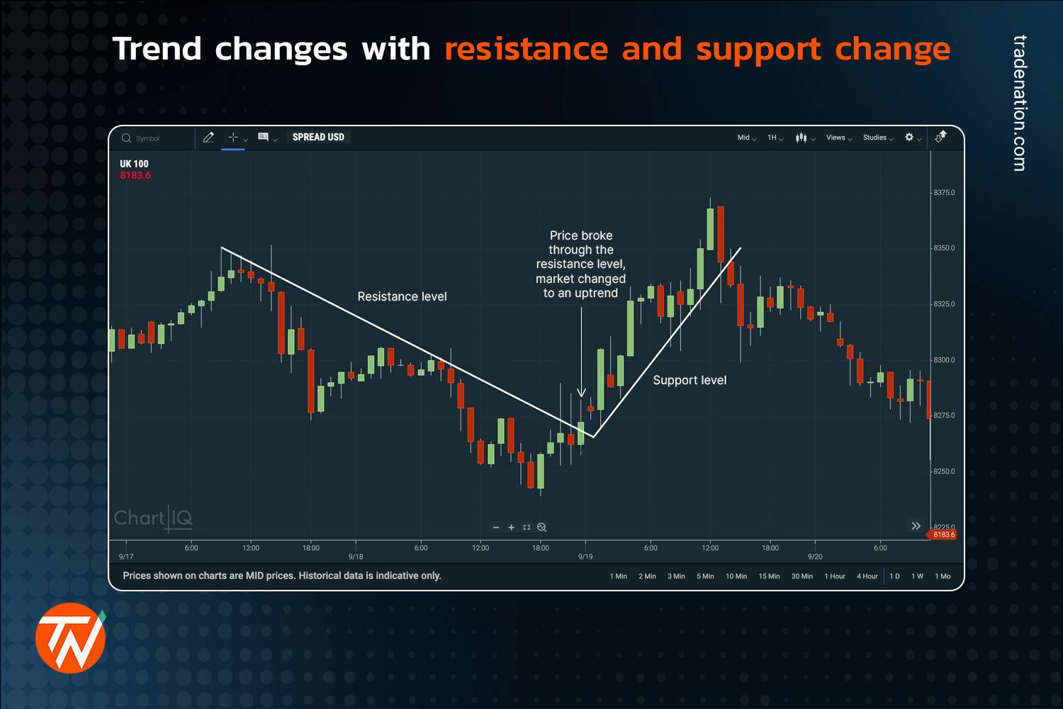 Support and Resistance Levels Explained – How To Use Them
