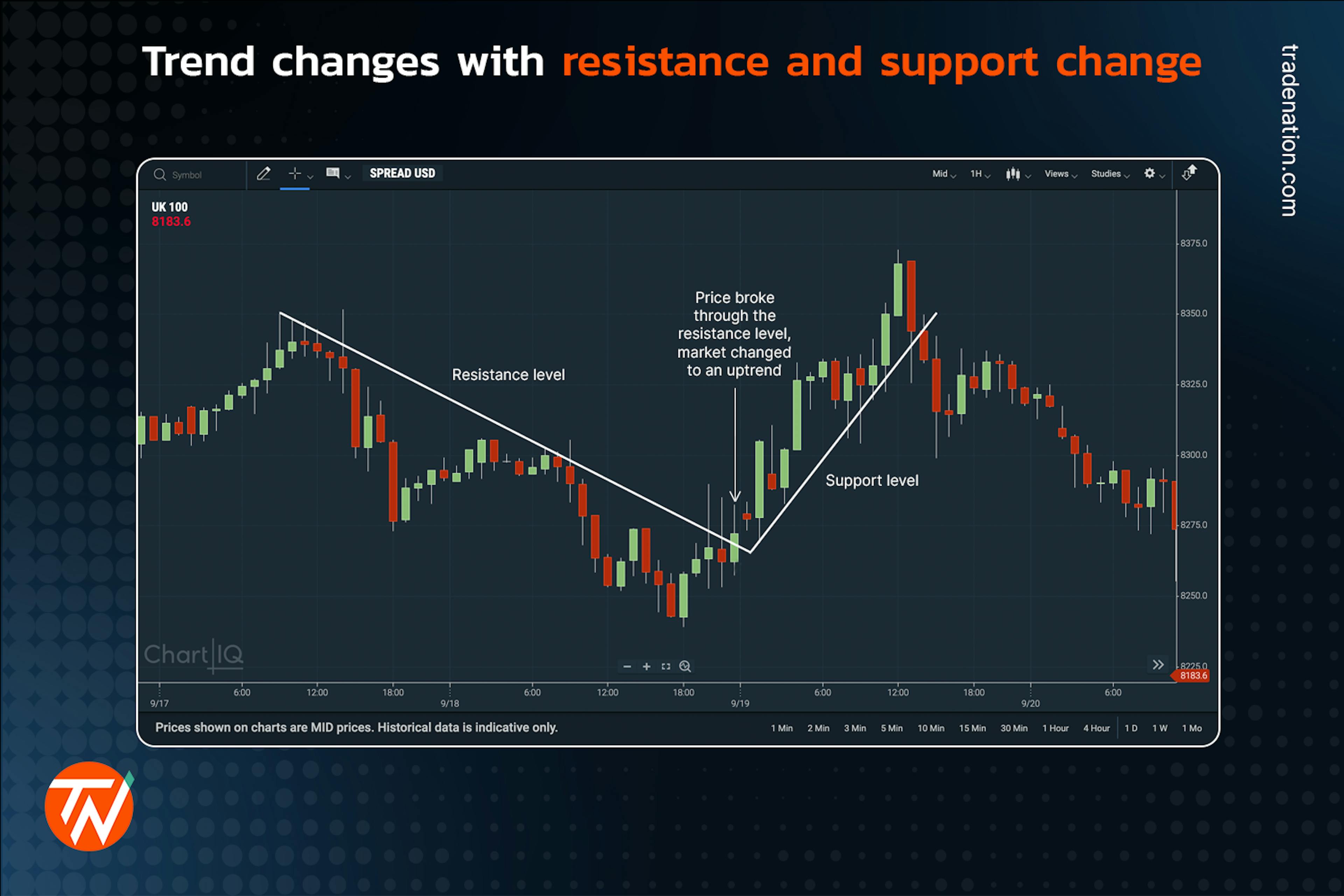 A downward trendline broken and a new upward trendline placed on a candlestick chart