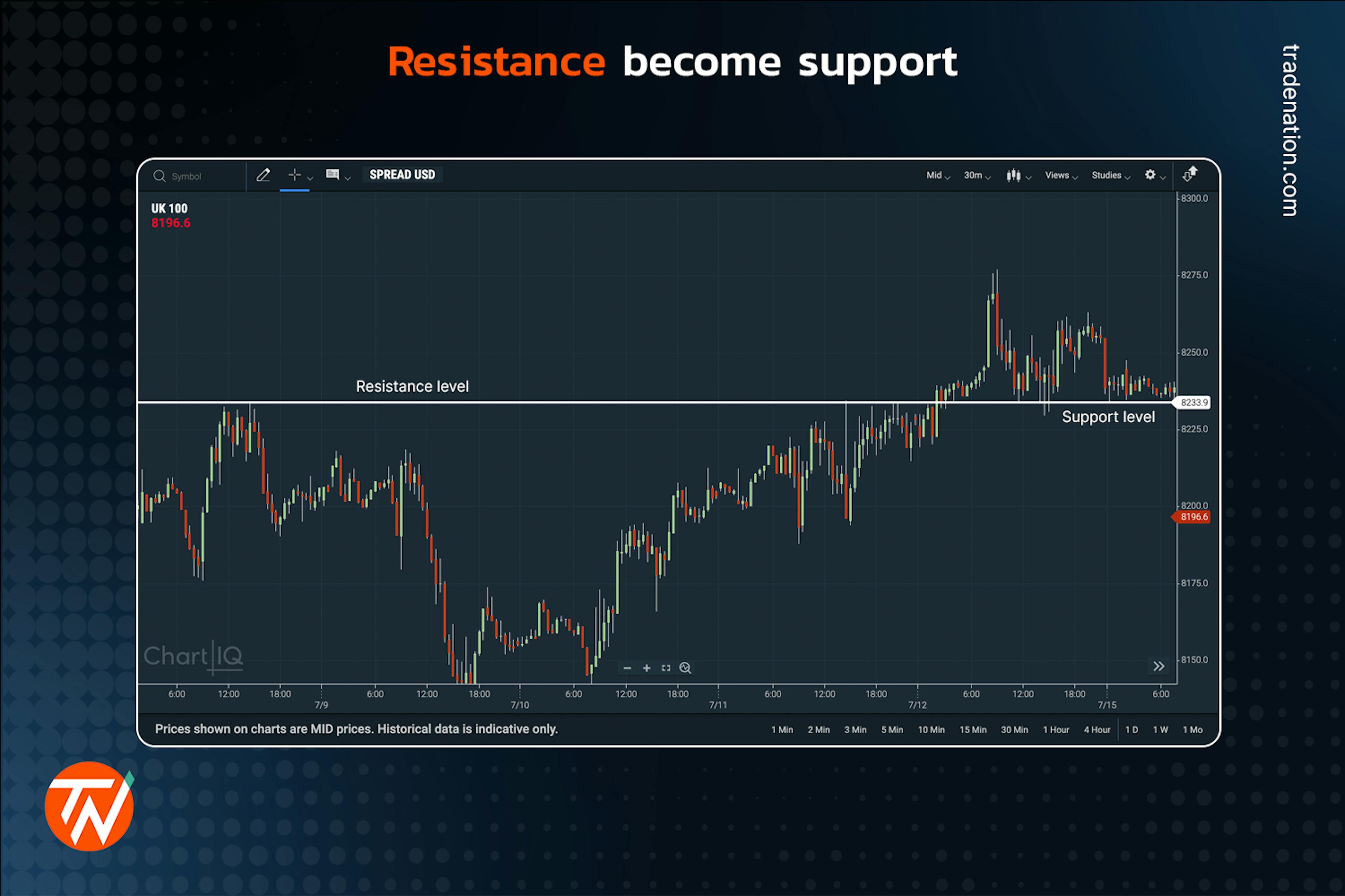 Resistance level becoming a support level on a candlestick chart