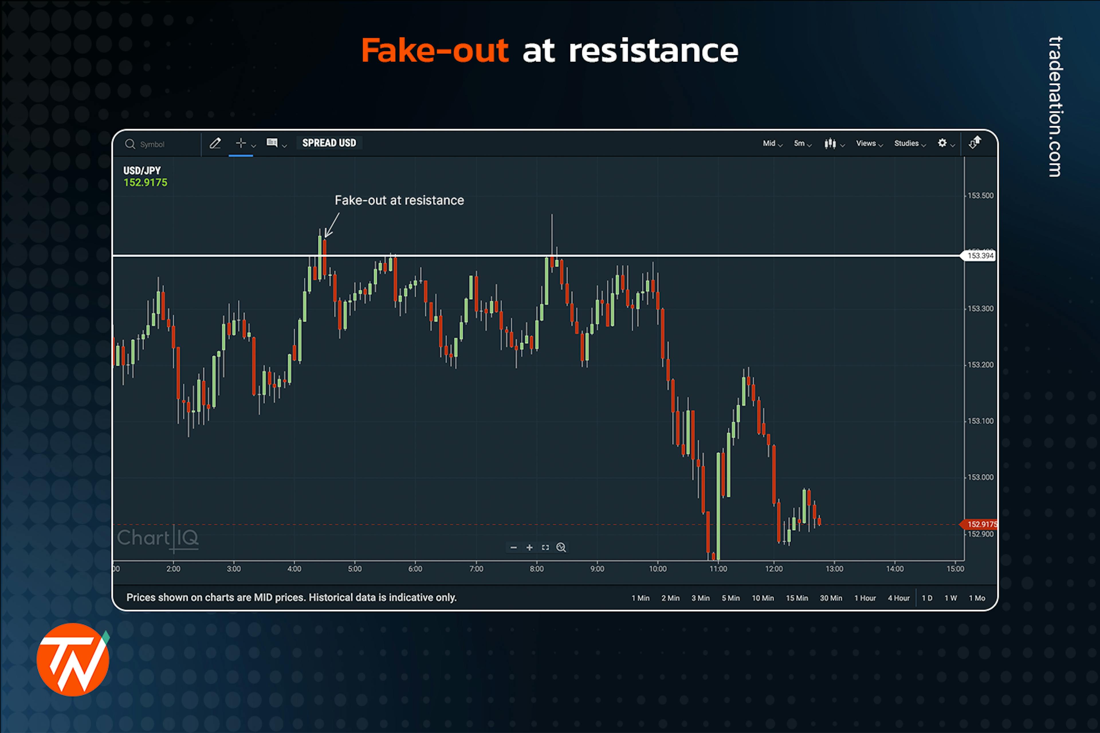 A fake-out at resistance on a candlestick chart