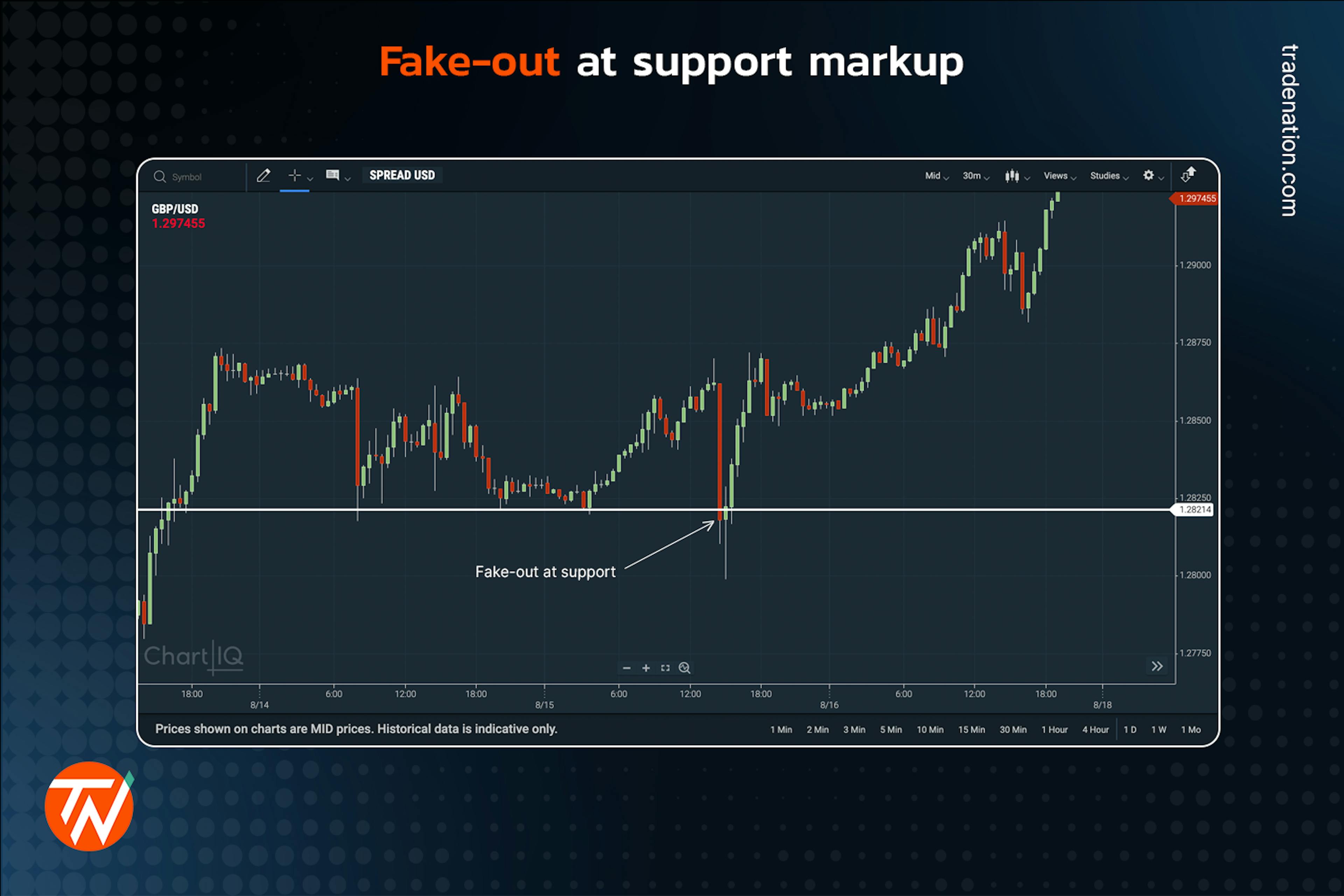 A fake-out at support on a candlestick chart